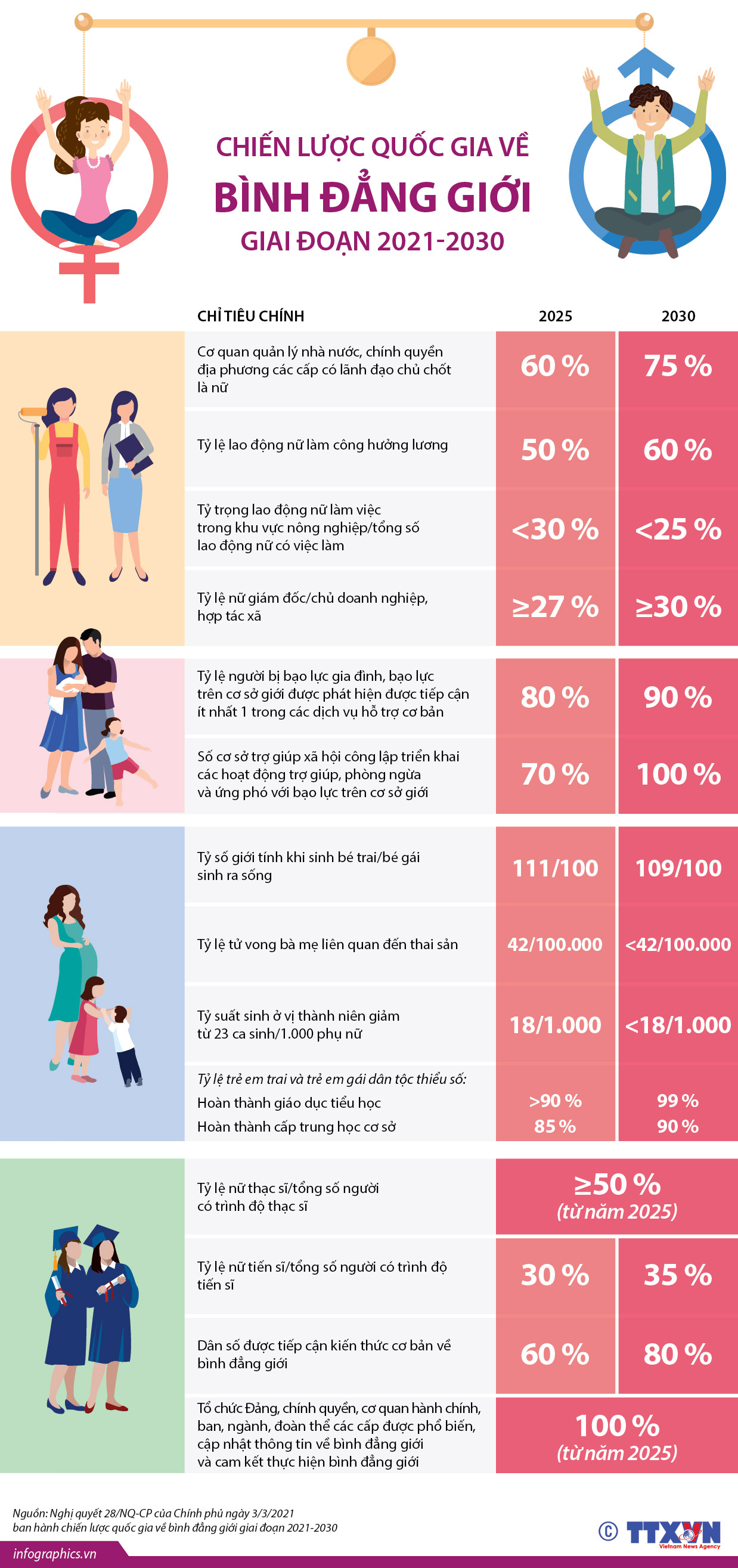 Chiến lược quốc gia về bình đẳng giới giai đoạn 2021-2030