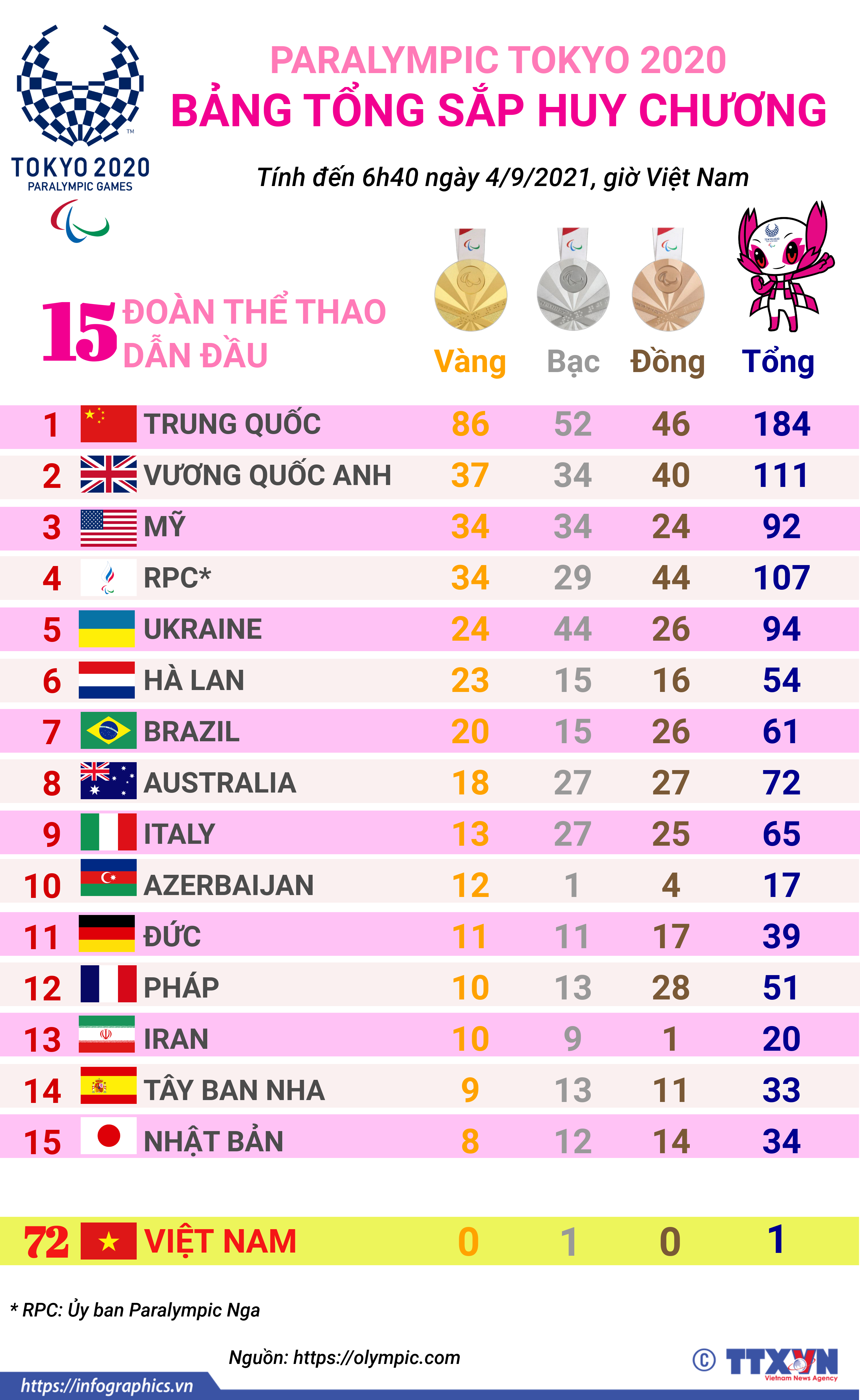 Paralympic Tokyo 2020: Mỹ giành lại vị trí thứ 3 từ Ủy ban Paralympic Nga...