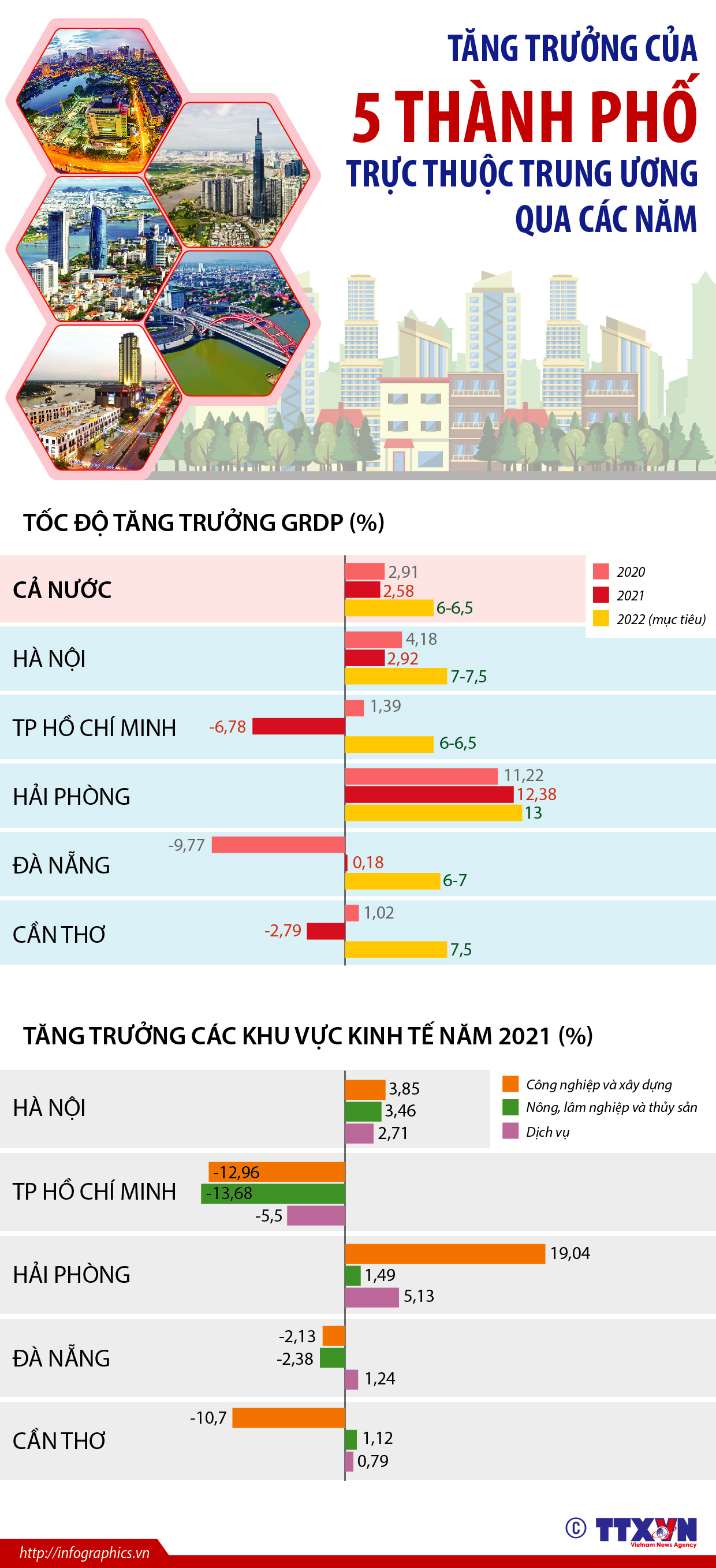Tăng trưởng của 5 thành phố trực thuộc Trung ương qua các năm