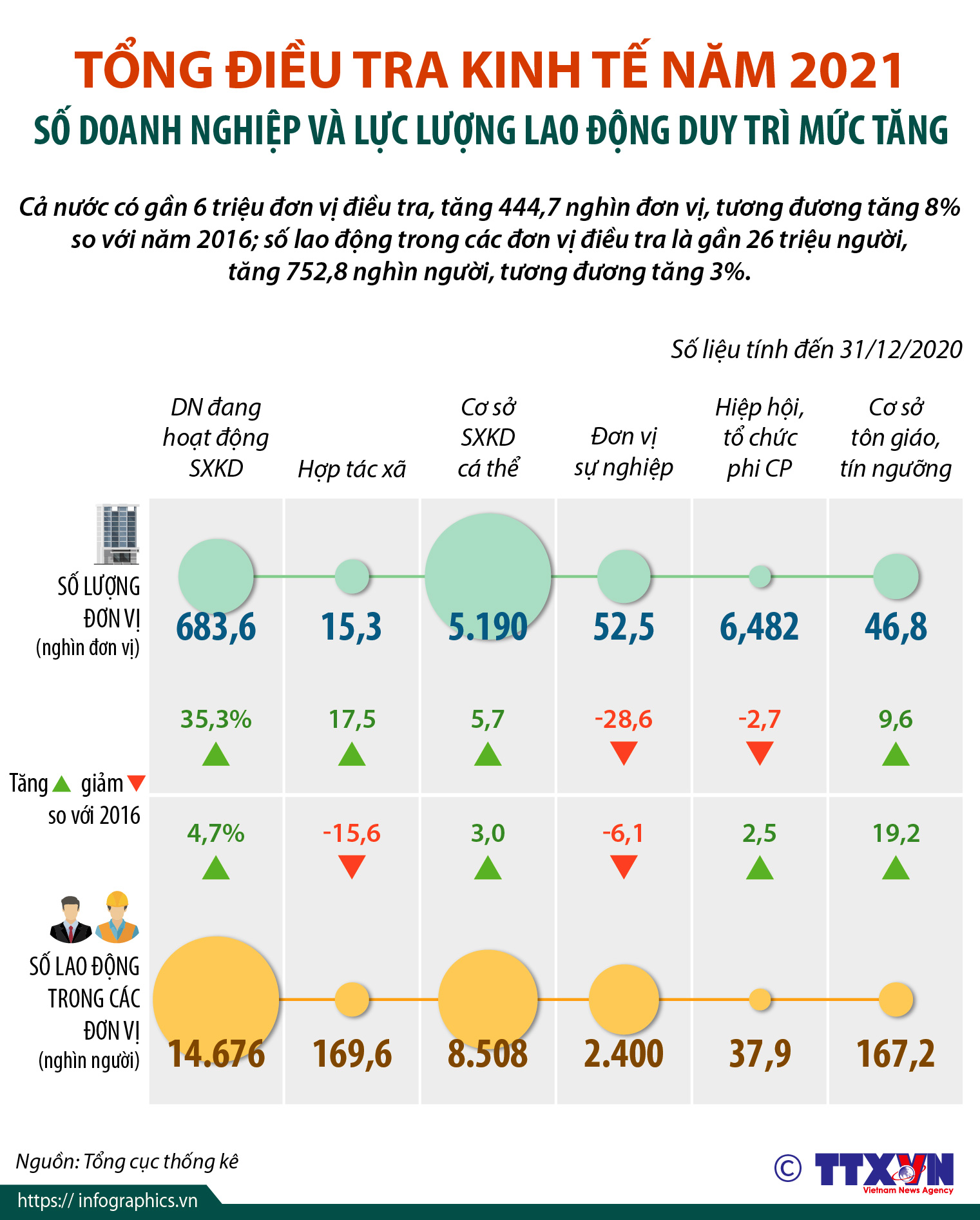 Tổng điều tra kinh tế năm 2021: Số doanh nghiệp và lực lượng lao động...