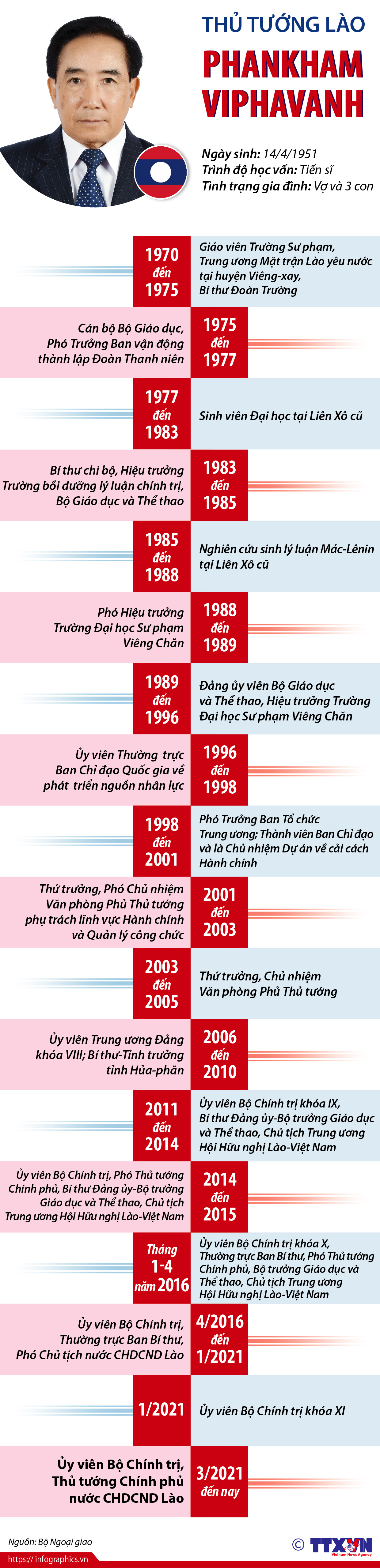 Thủ tướng Lào Phankham Viphavanh