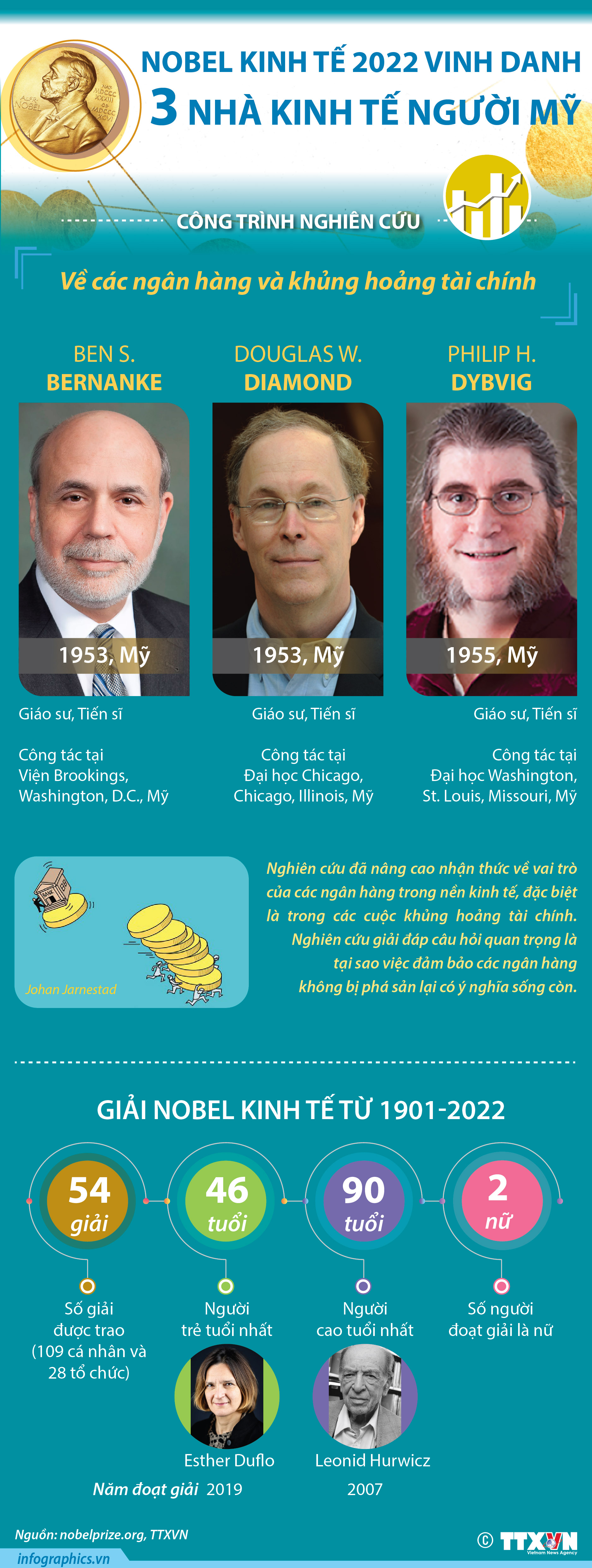 Giải Nobel Kinh tế 2022 vinh danh ba nhà kinh tế người Mỹ