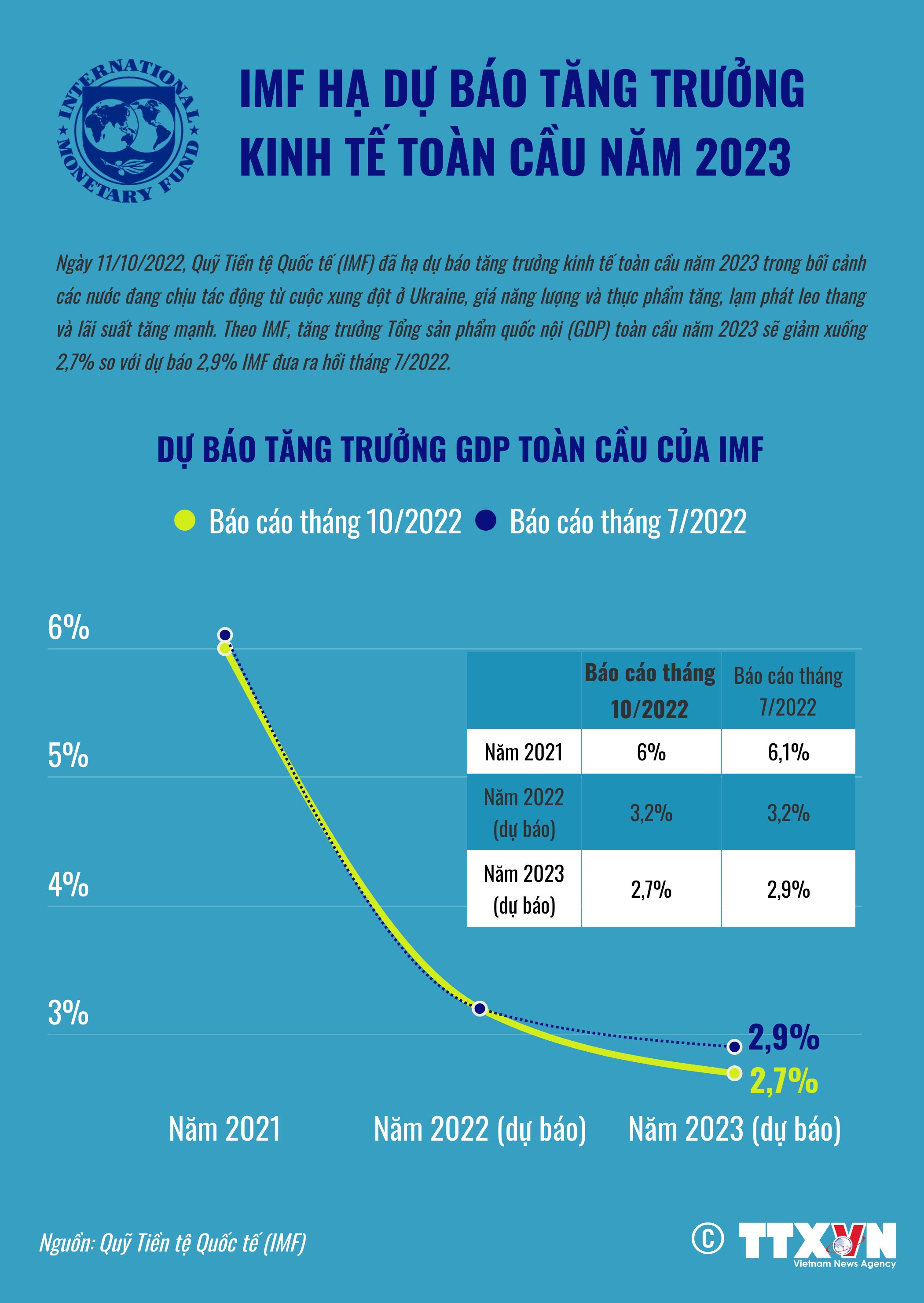 IMF hạ dự báo tăng trưởng kinh tế toàn cầu năm 2023