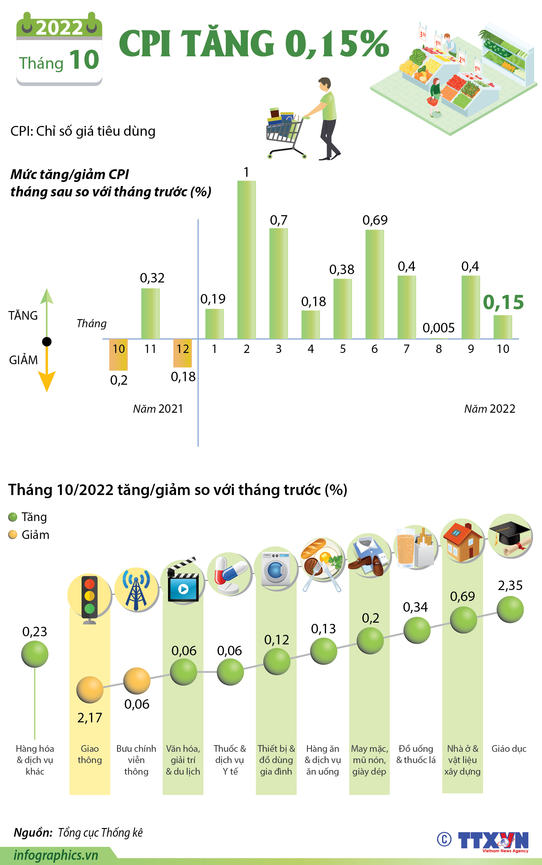 CPI tháng 10/2022 tăng 0,15%