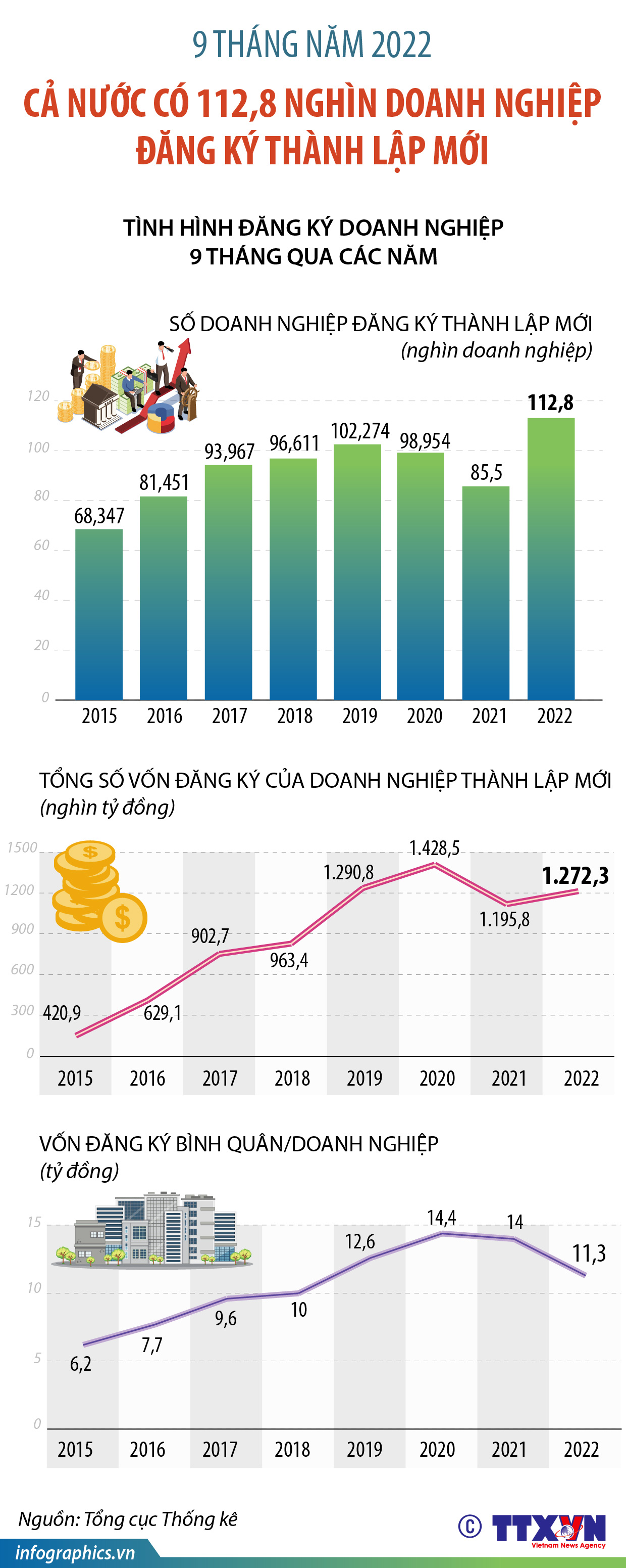 9 tháng năm 2022: Cả nước có 112,8 nghìn doanh nghiệp đăng ký thành lập...