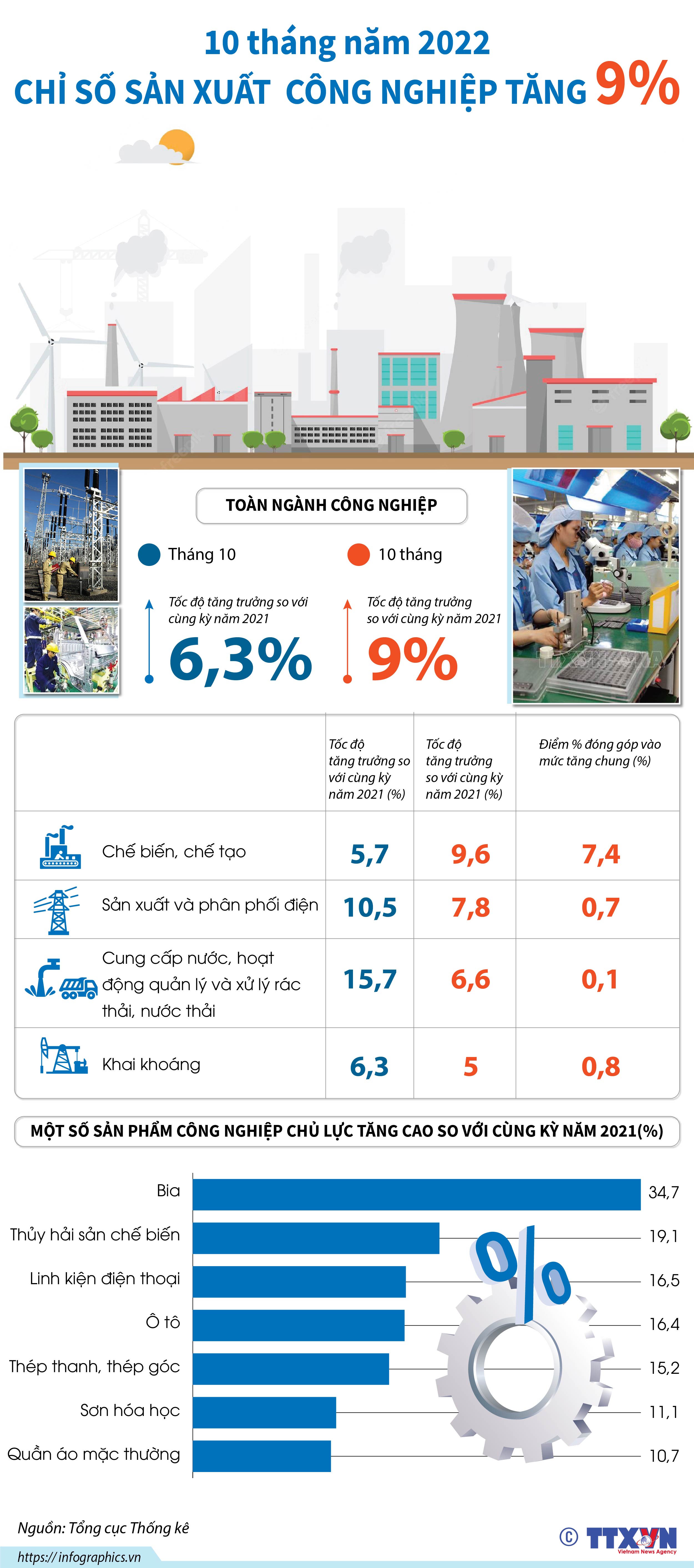 10 tháng năm 2022, chỉ số sản xuất công nghiệp tăng 9%