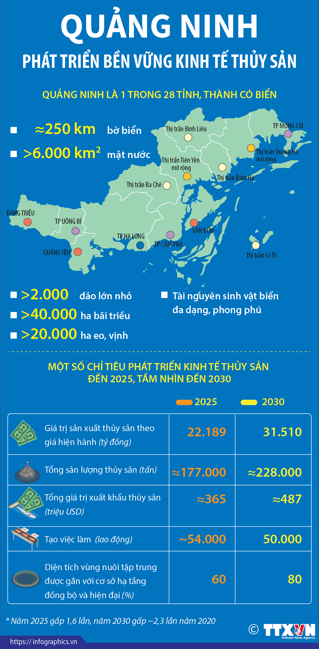 Quảng Ninh phát triển bền vững kinh tế thủy sản