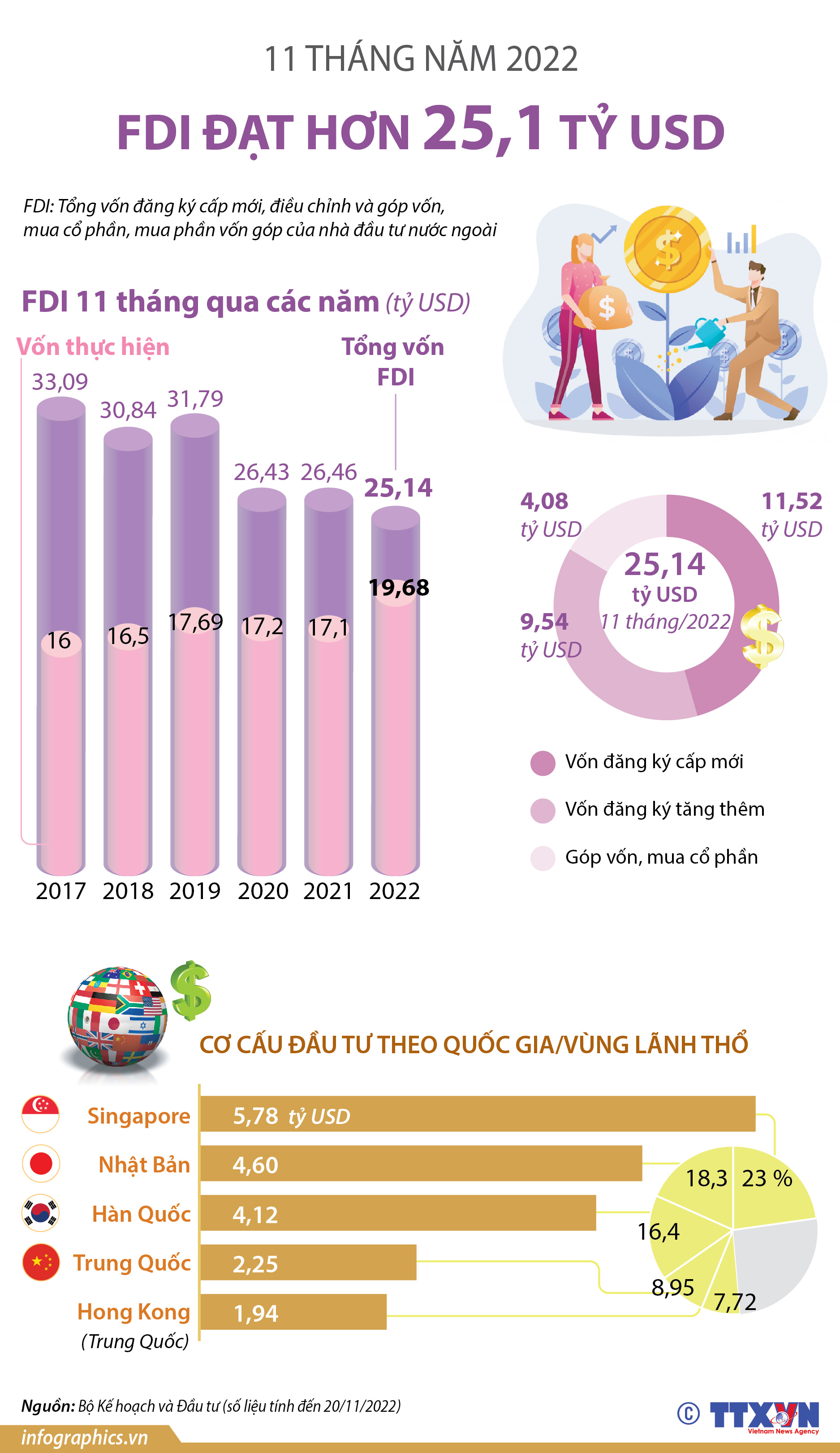 11 tháng năm 2022, thu hút FDI đạt hơn 25,1 tỷ USD