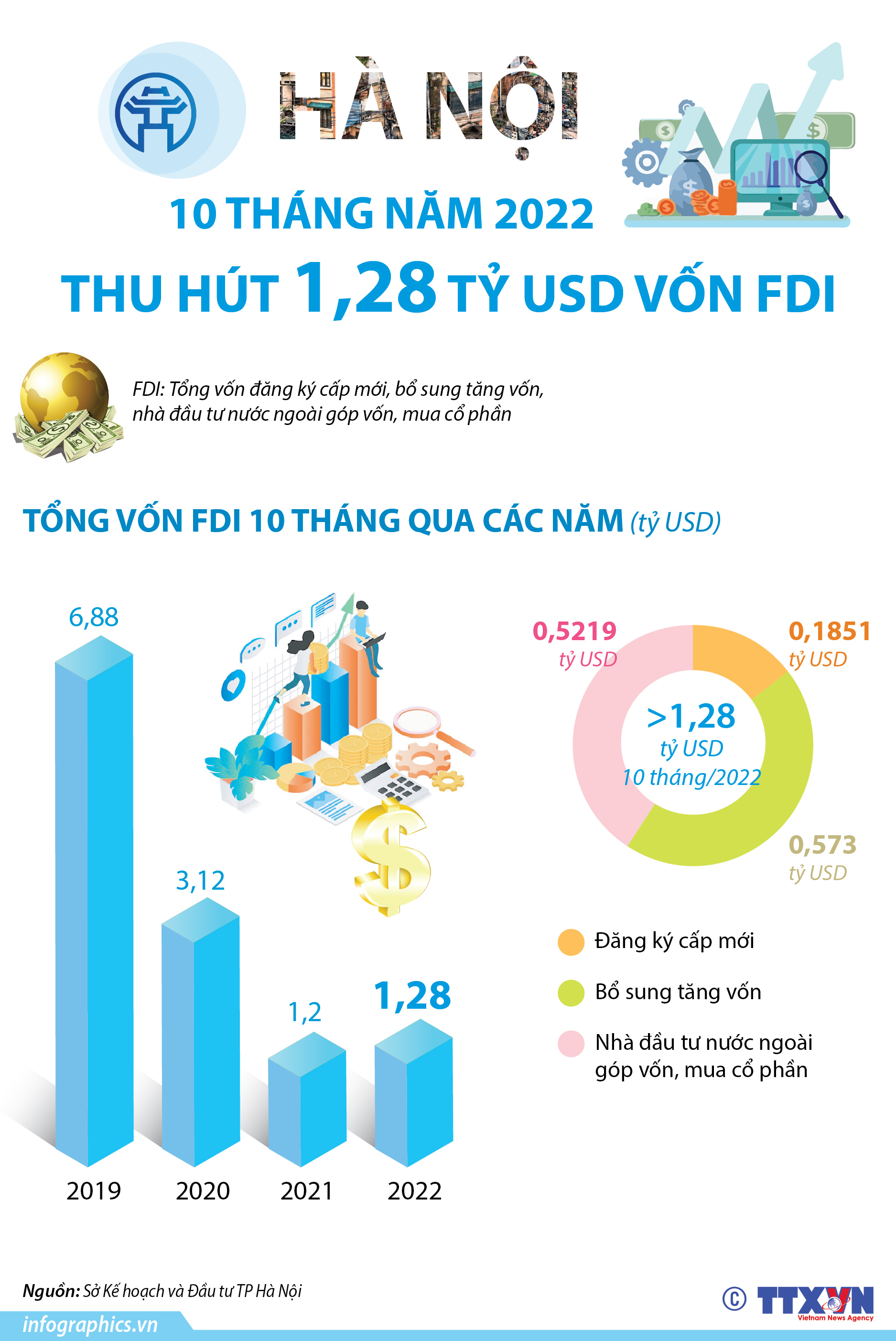 10 tháng năm 2022: Hà Nội thu hút 1,28 tỷ USD vốn FDI