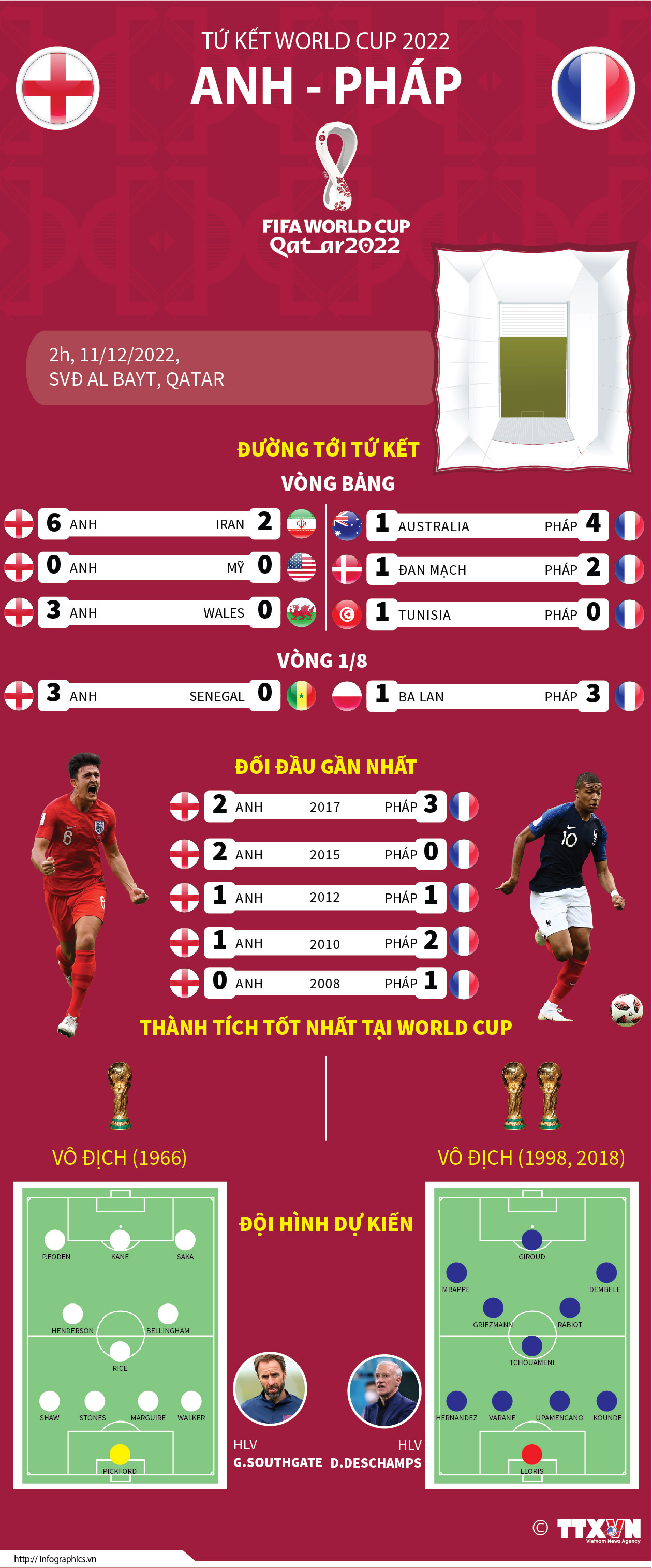Tứ kết World Cup 2022: Anh đối đầu với Pháp
