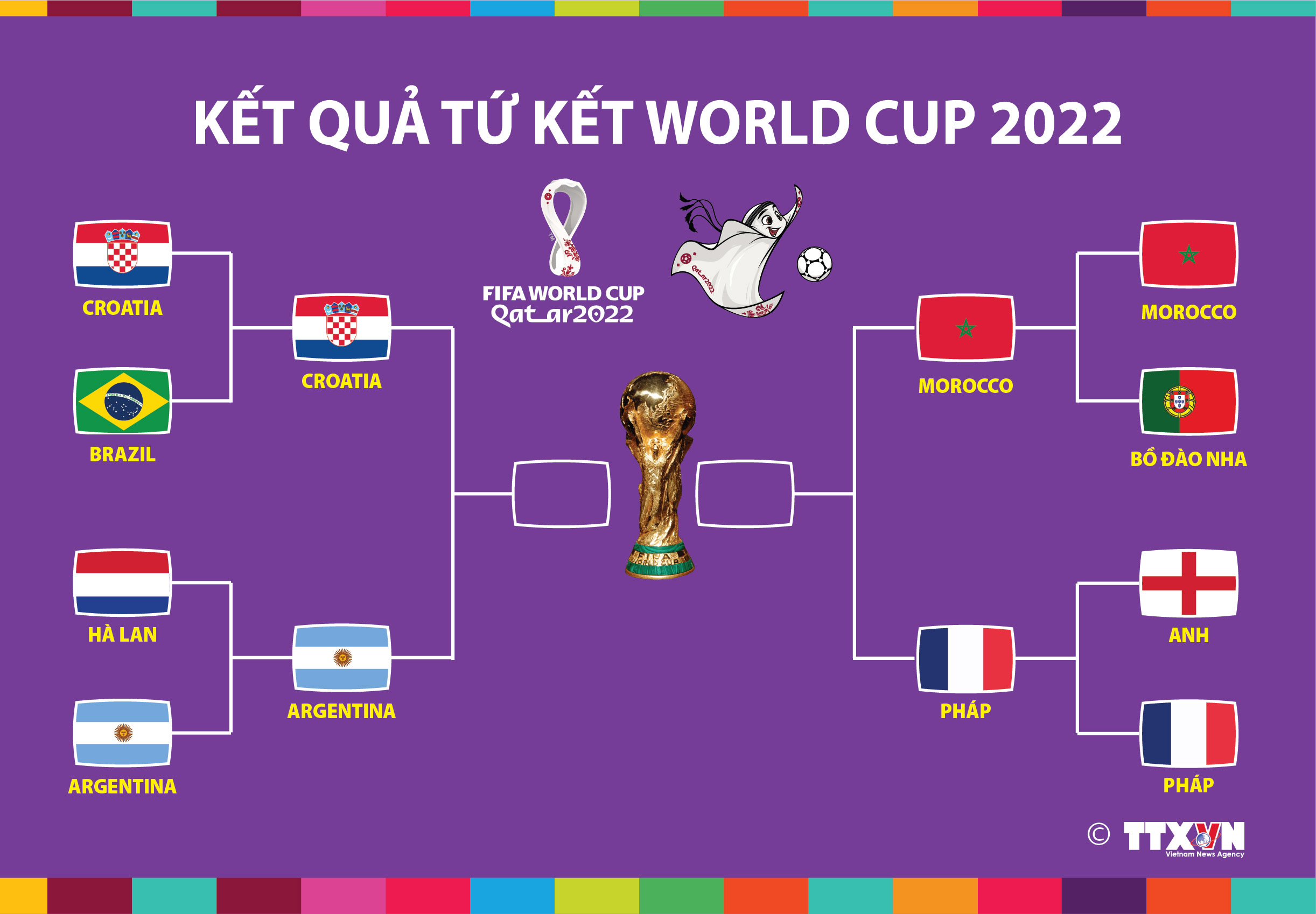 Kết quả tứ kết World Cup 2022