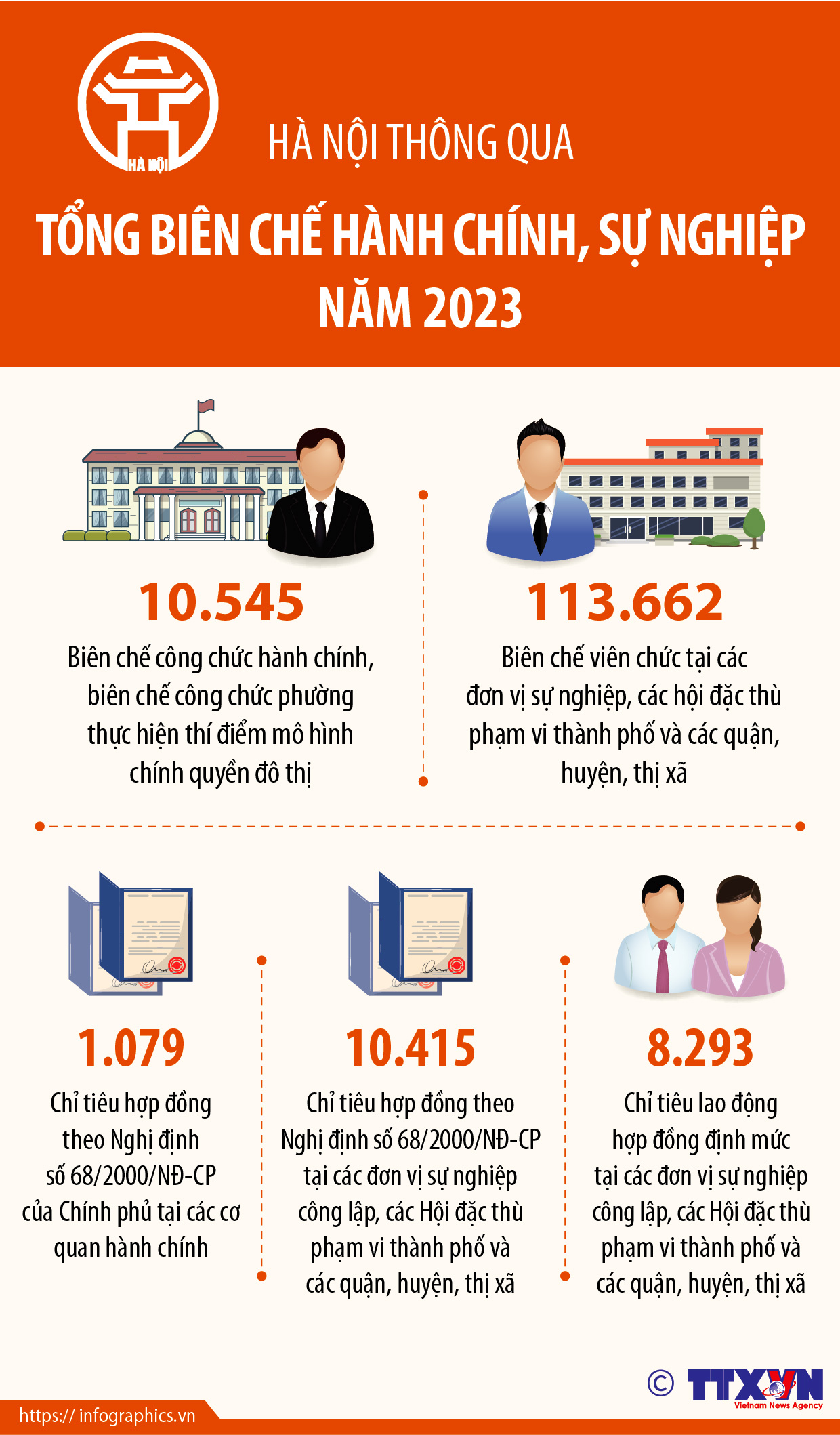 Hà Nội thông qua tổng biên chế hành chính, sự nghiệp năm 2023
