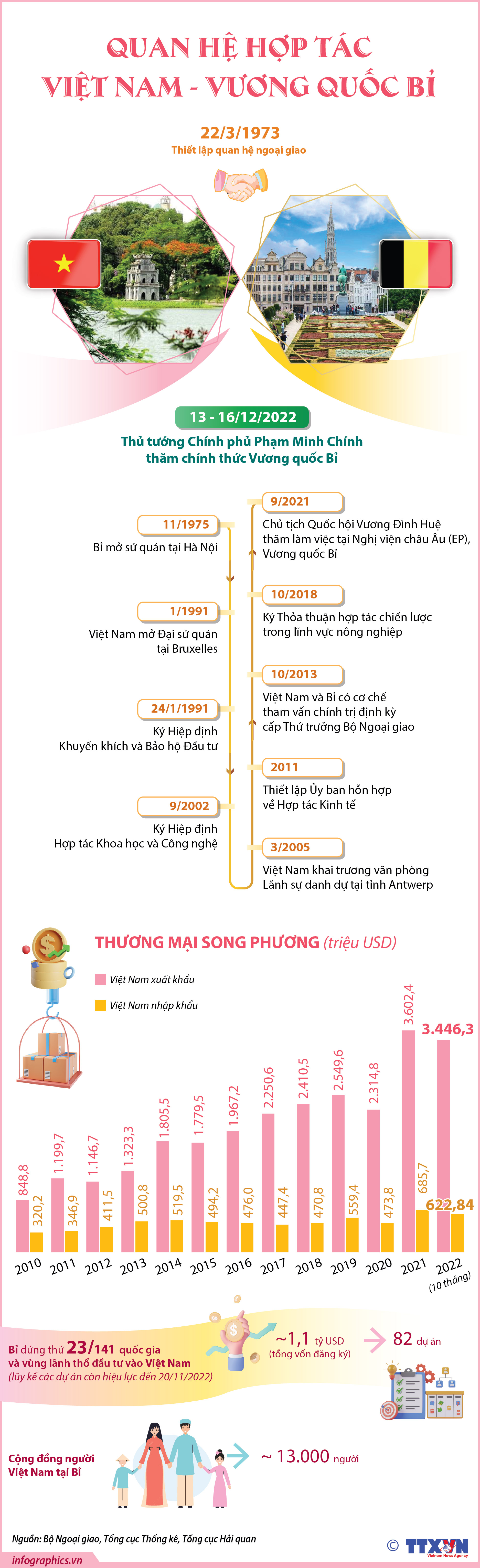 Quan hệ hợp tác Việt Nam - Vương quốc Bỉ