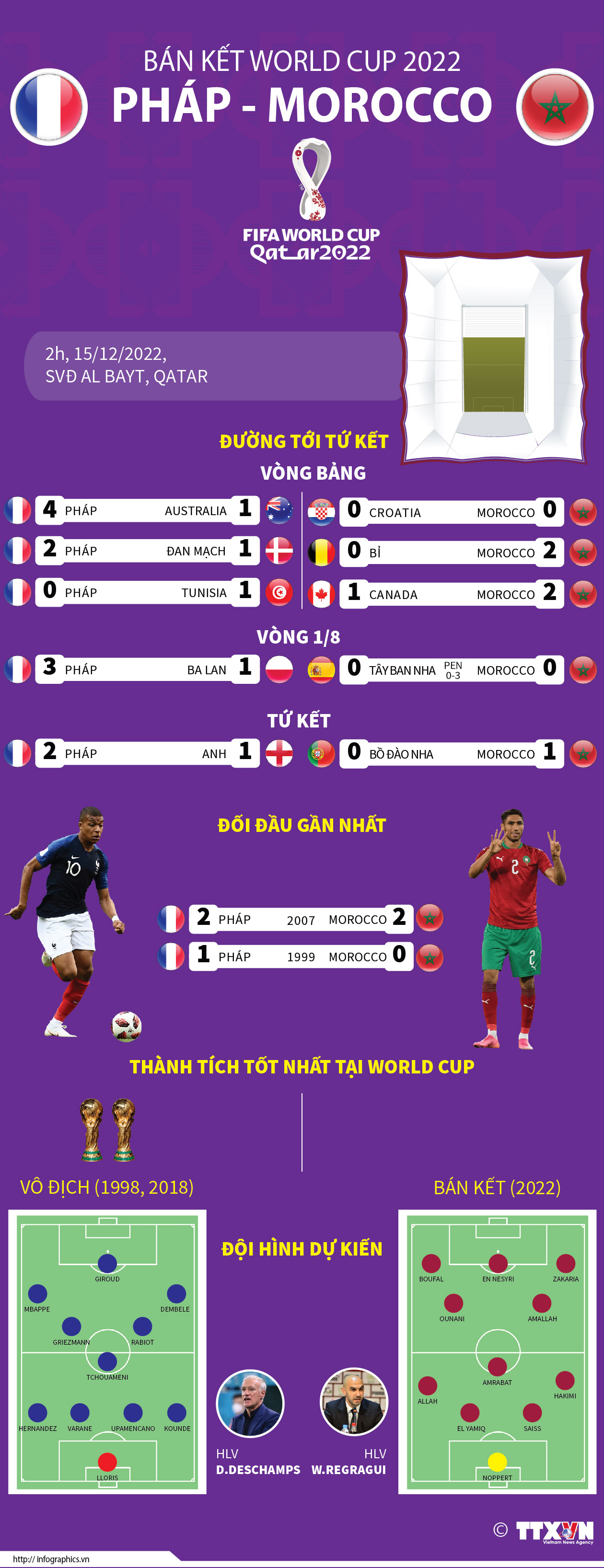 Bán kết World Cup 2022: Pháp đối đầu Morocco