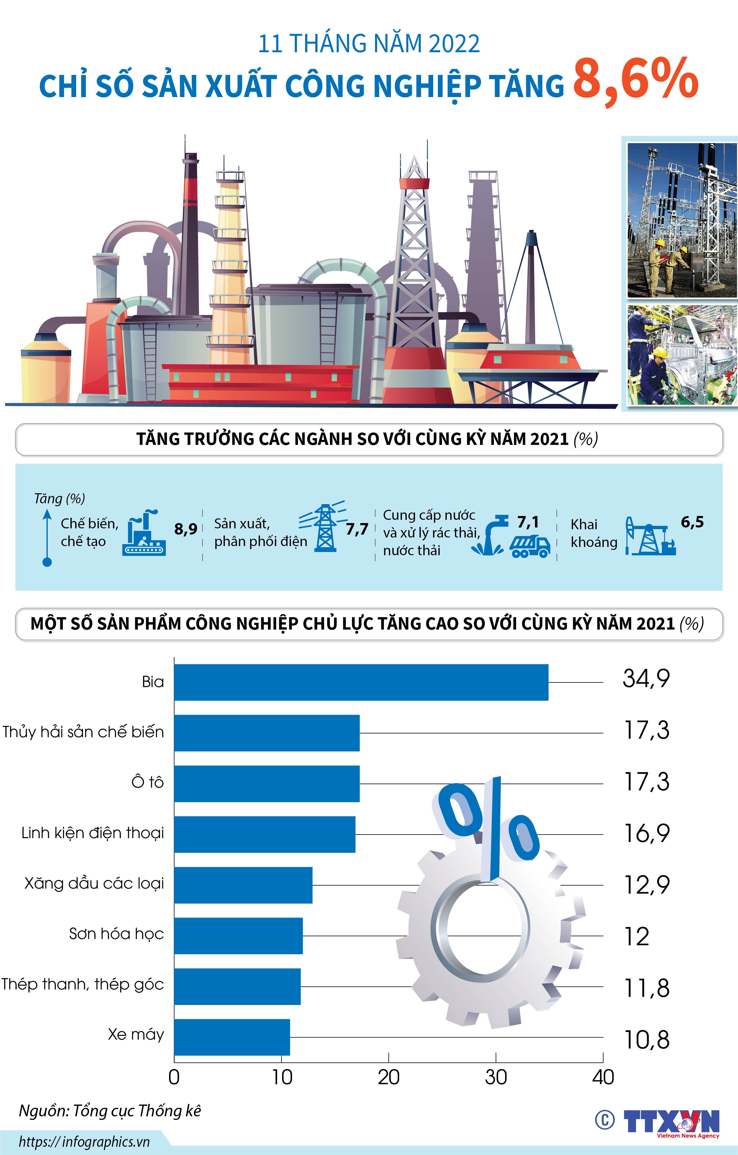 11 tháng năm 2022, chỉ số sản xuất công nghiệp tăng 8,6%