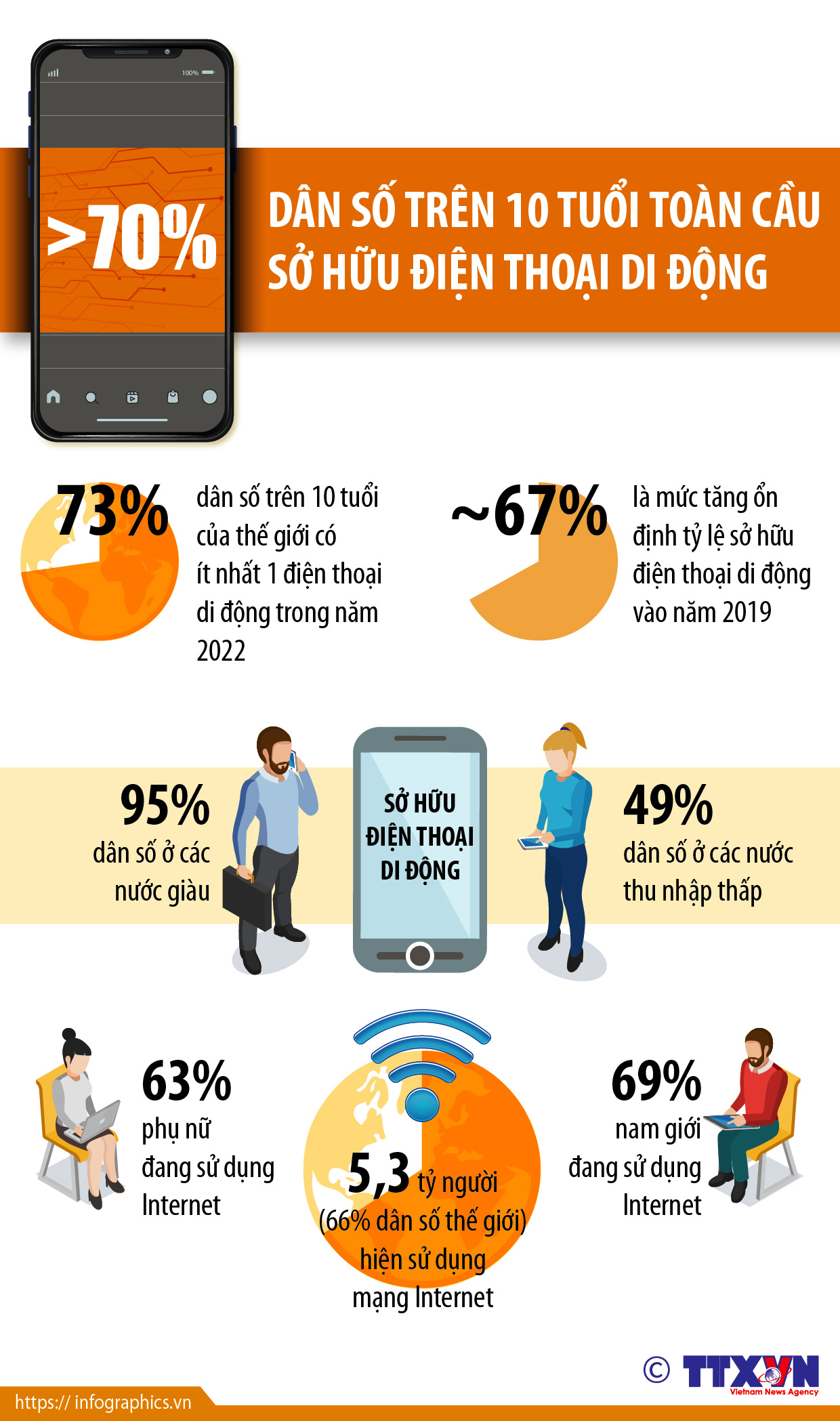 Hơn 70% dân số trên 10 tuổi toàn cầu sở hữu điện thoại di động