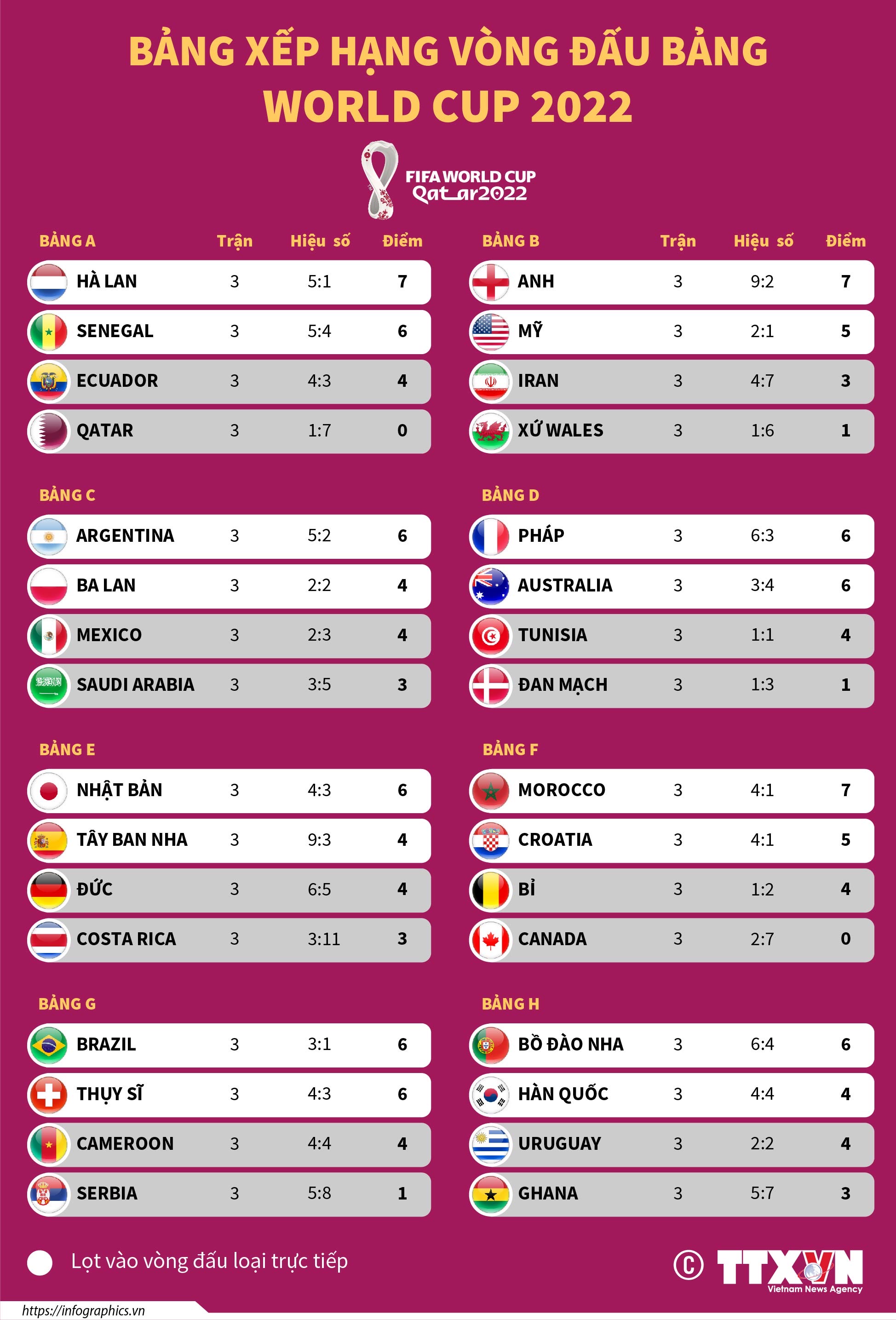 Bảng xếp hạng vòng đấu bảng World Cup 2022