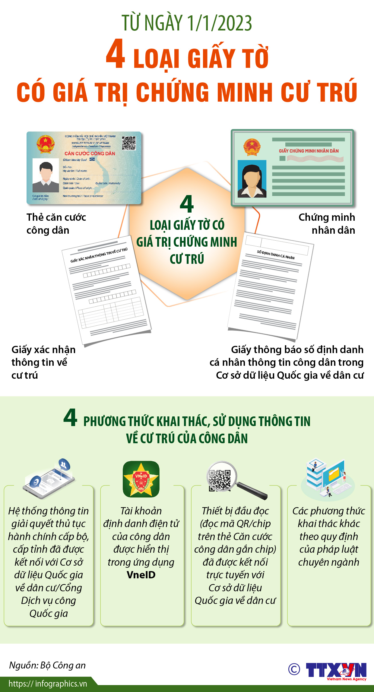 Từ ngày 1/1/2023: 4 loại giấy tờ có giá trị chứng minh cư trú