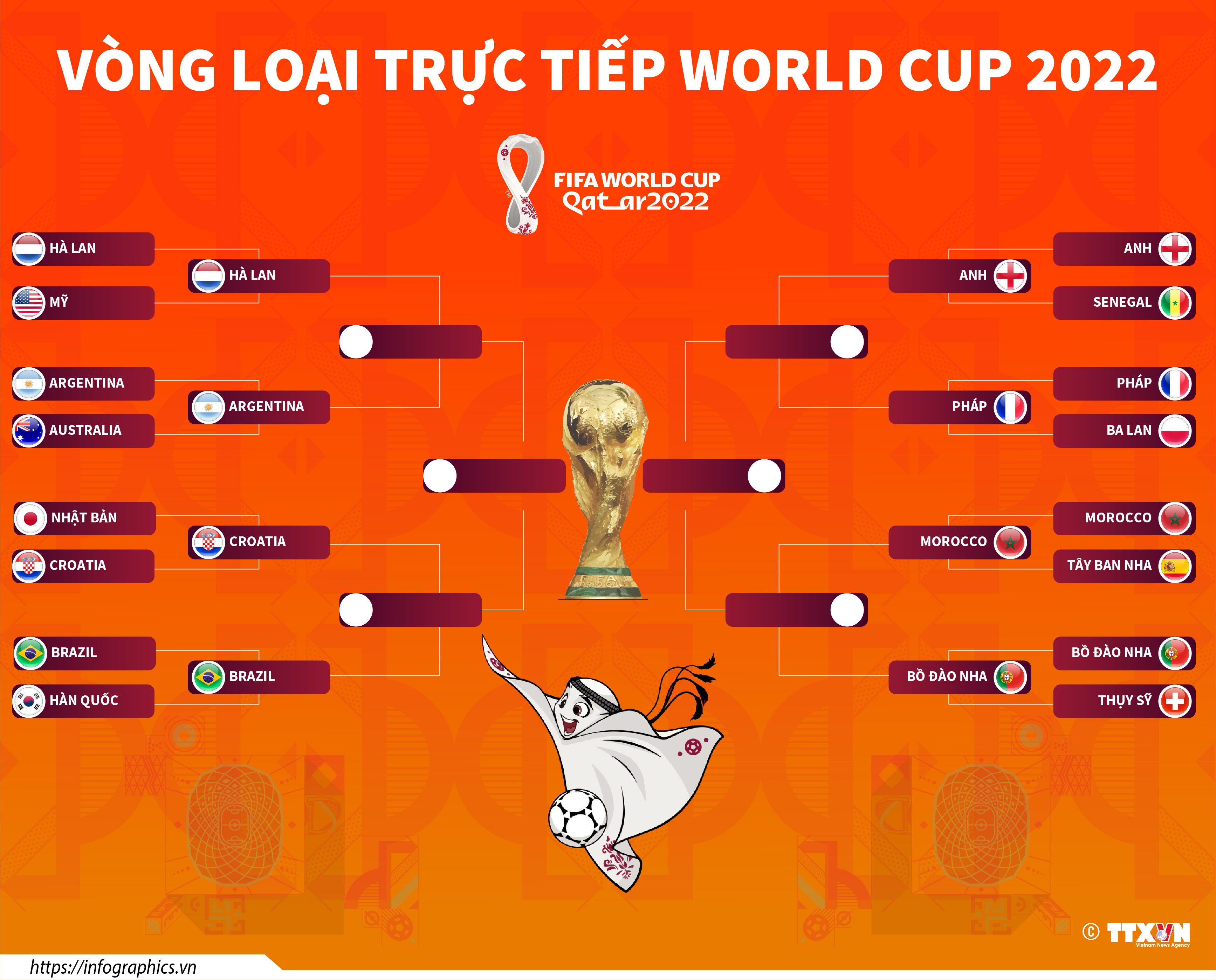 Vòng loại trực tiếp World Cup 2022
