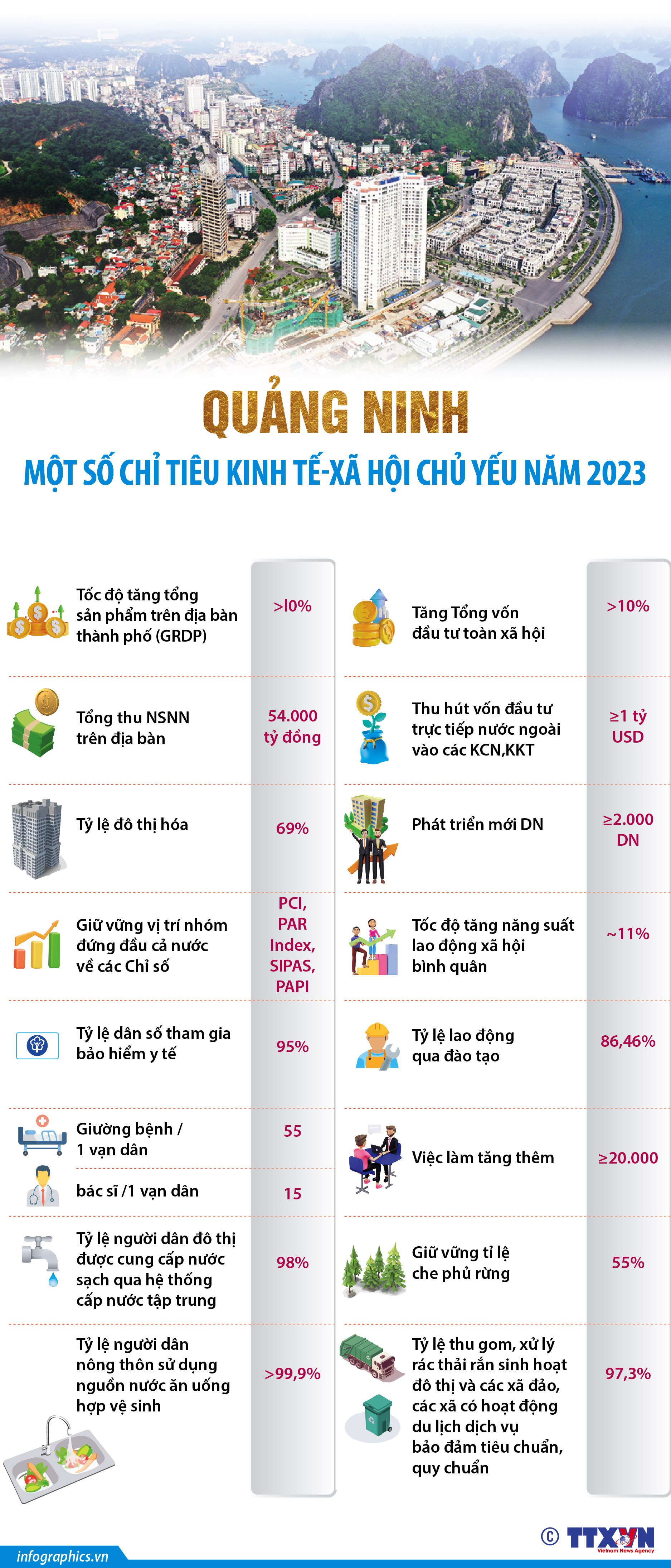 Quảng Ninh:  Một số chỉ tiêu kinh tế-xã hội chủ yếu năm 2023