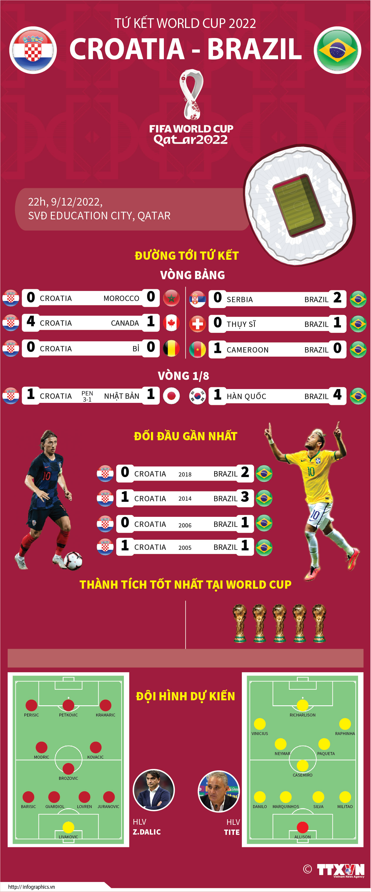 Tứ kết World Cup 2022: Croatia đối đầu với Brazil