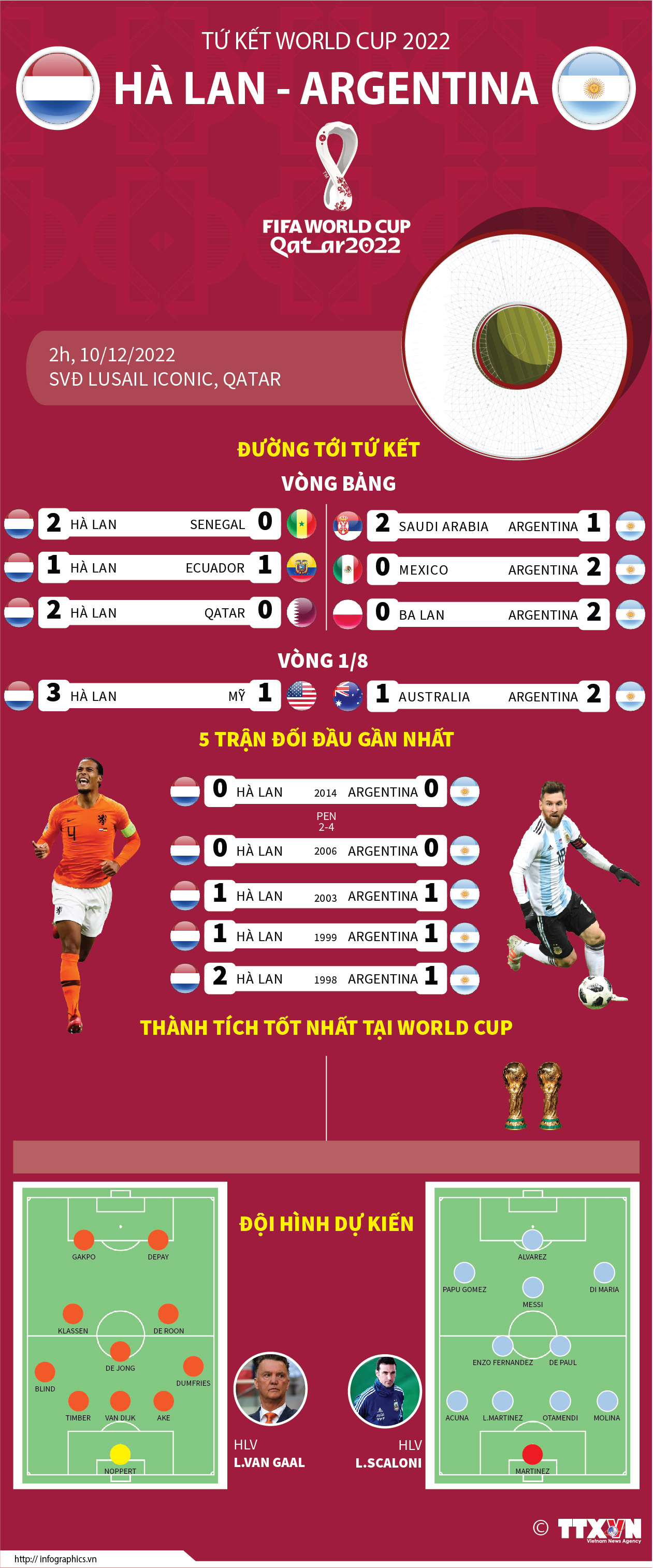 Tứ kết World Cup 2022: Hà Lan đối đầu với Argentina