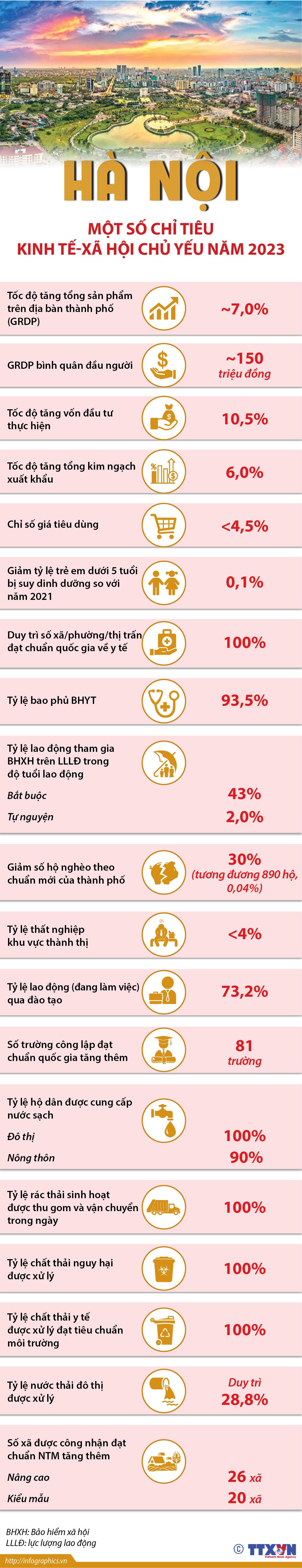 Hà Nội  Một số chỉ tiêu kinh tế-xã hội chủ yếu năm 2023