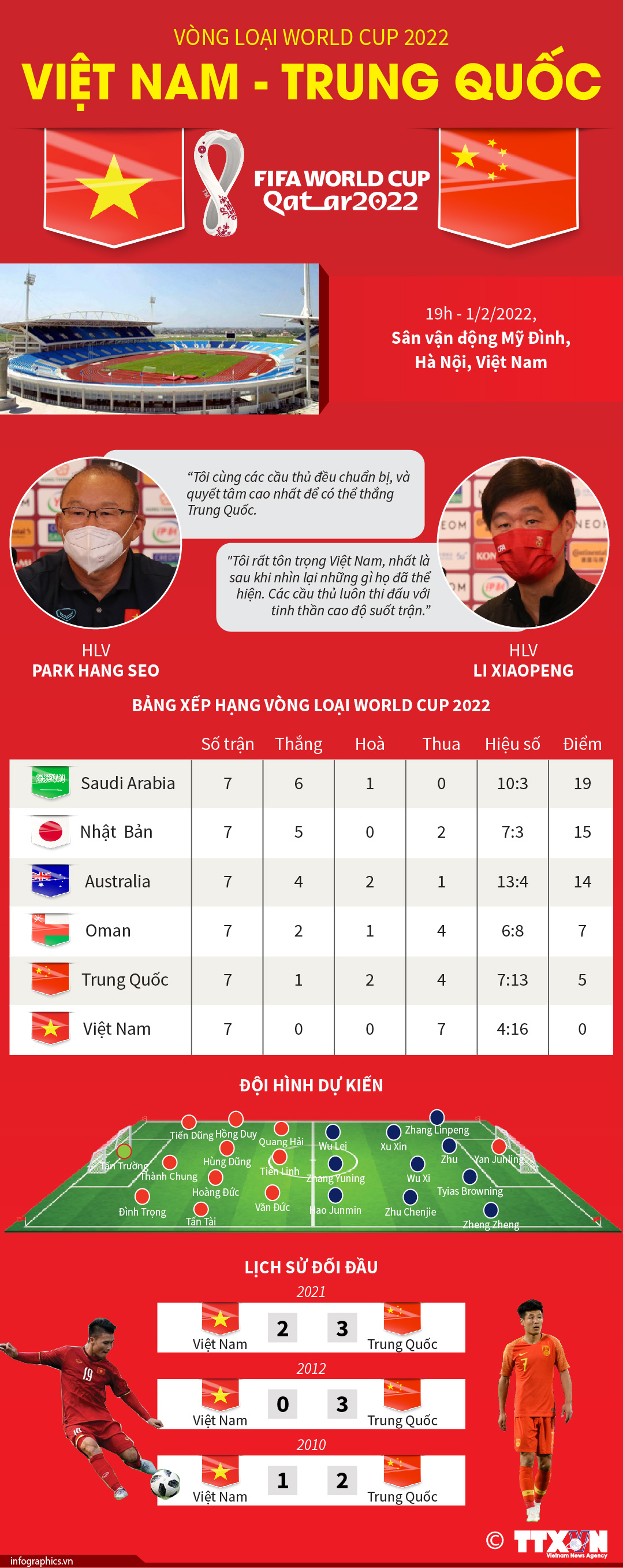 Vòng loại World Cup 2022: Việt Nam-Trung Quốc