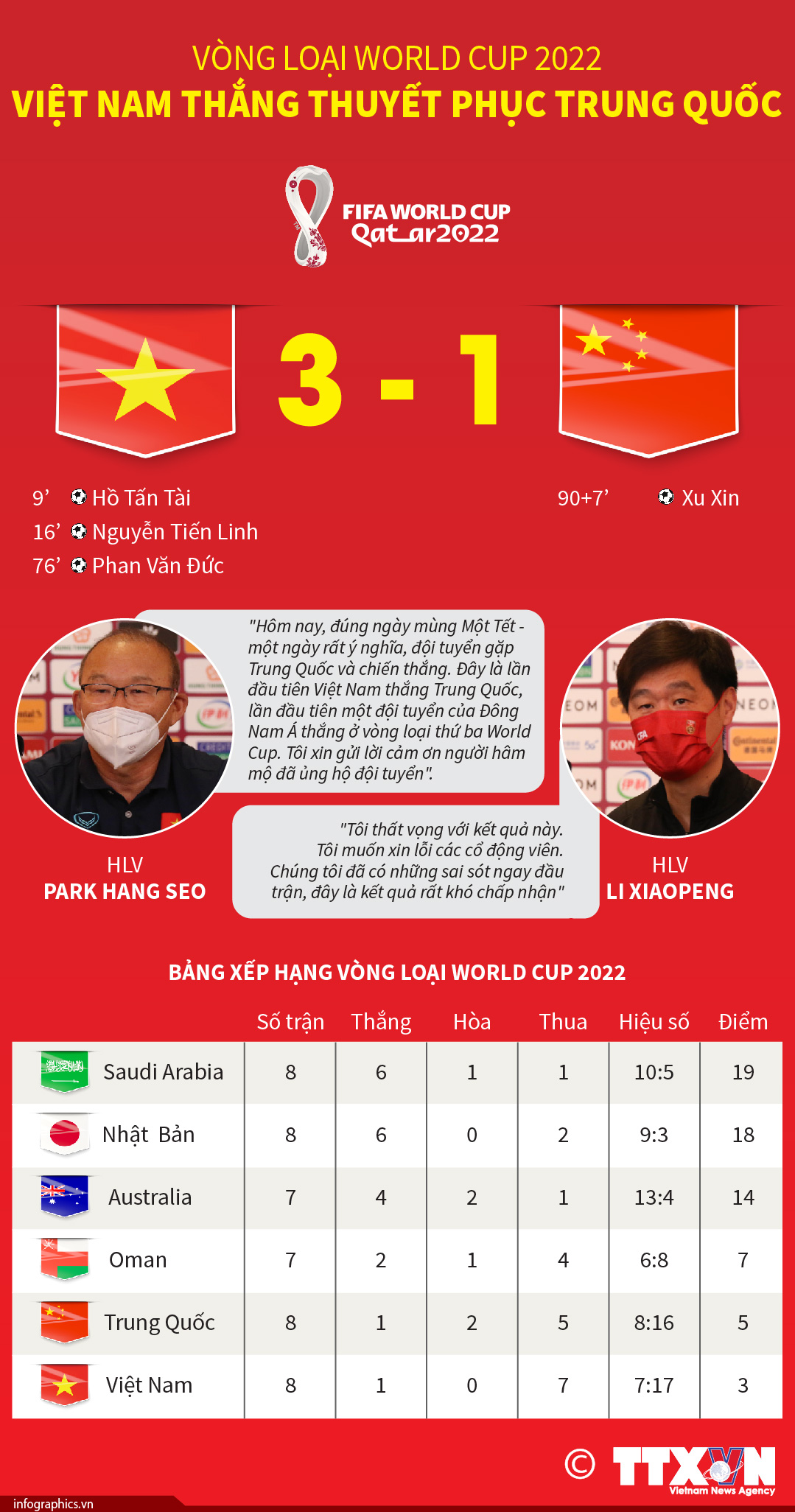 Vòng loại World Cup 2022: Việt Nam thắng thuyết phục Trung Quốc với tỷ số...