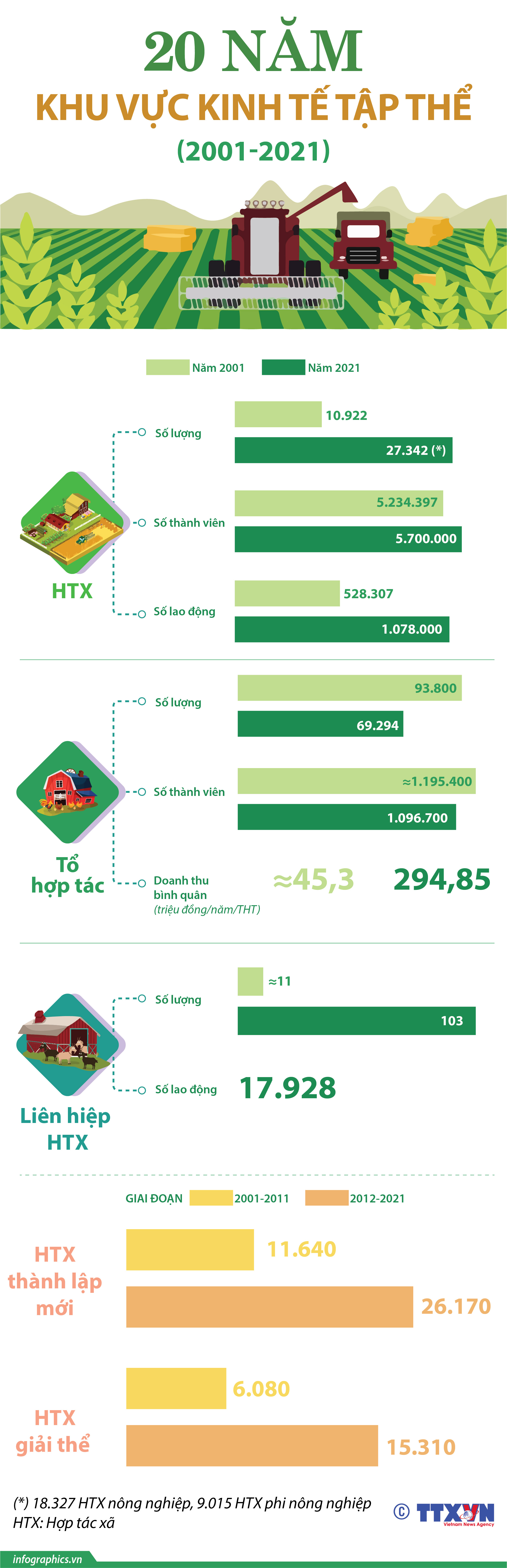 20 năm khu vực kinh tế tập thể (2001-2021)