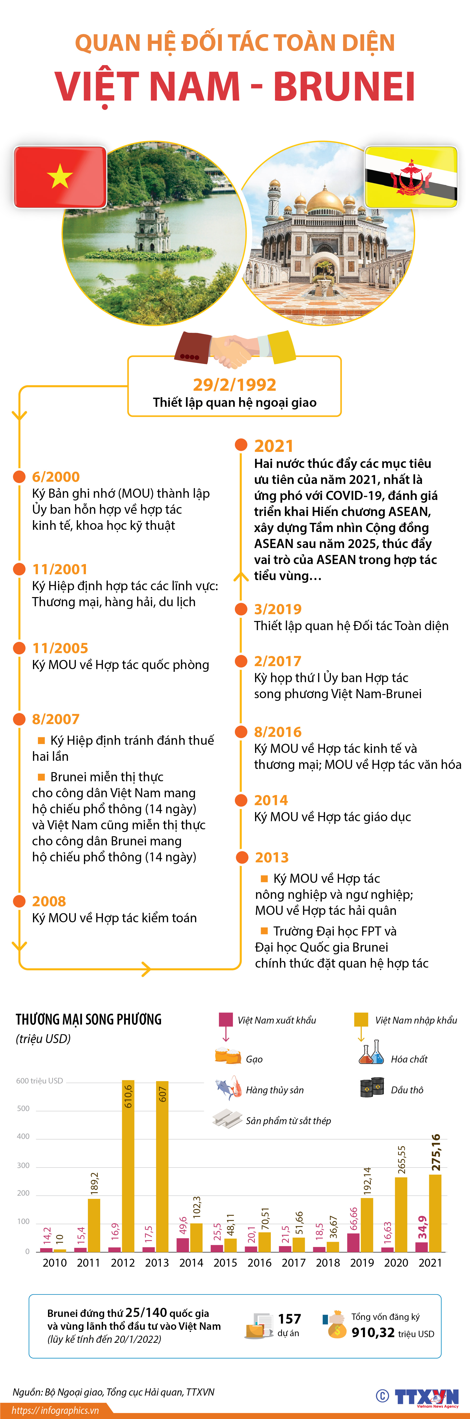 Quan hệ Đối tác Toàn diện Việt Nam - Brunei