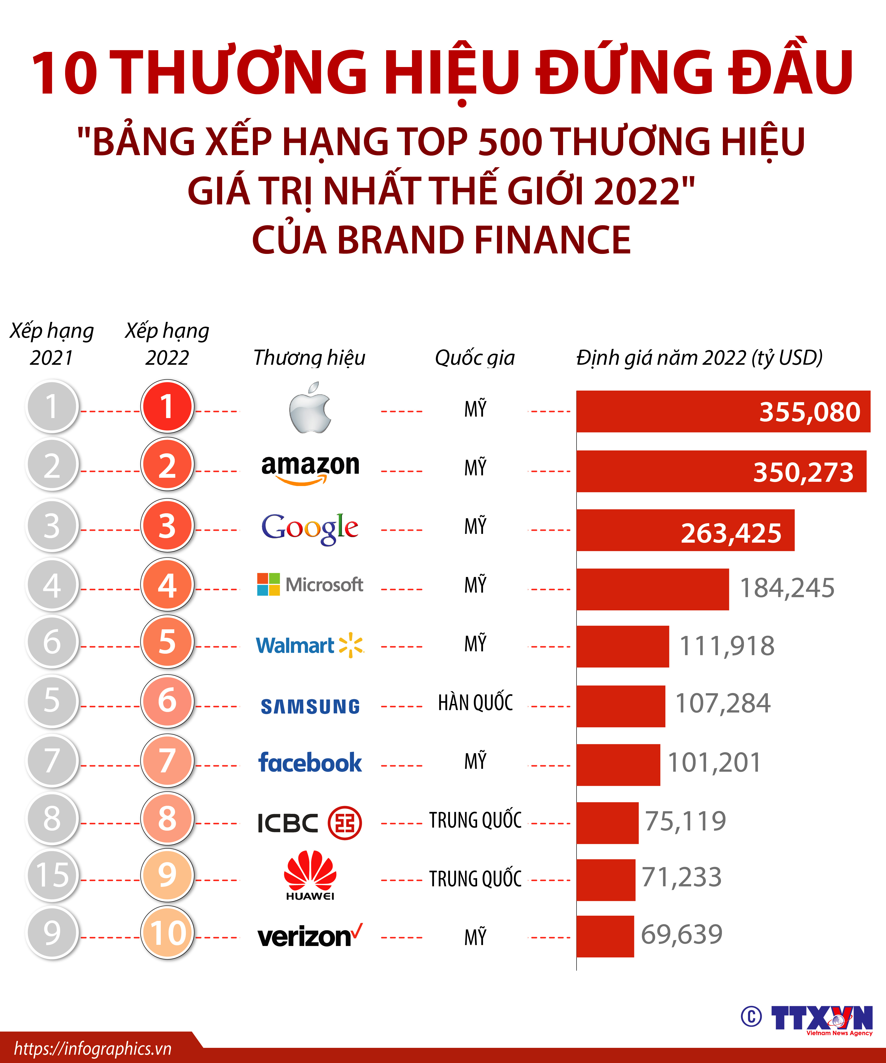 10 thương hiệu đứng đầu 