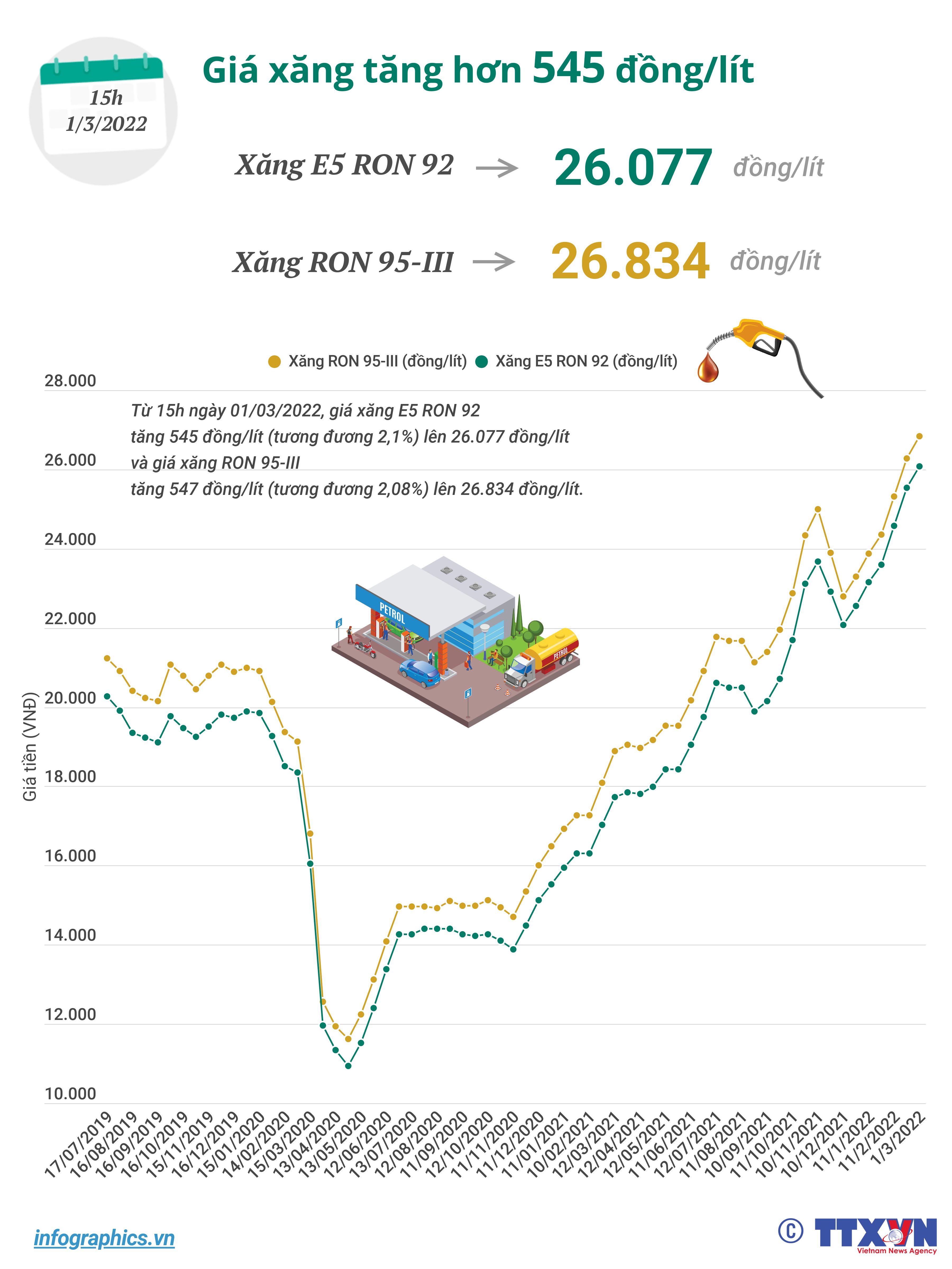 Giá xăng tăng hơn 545 đồng/lít