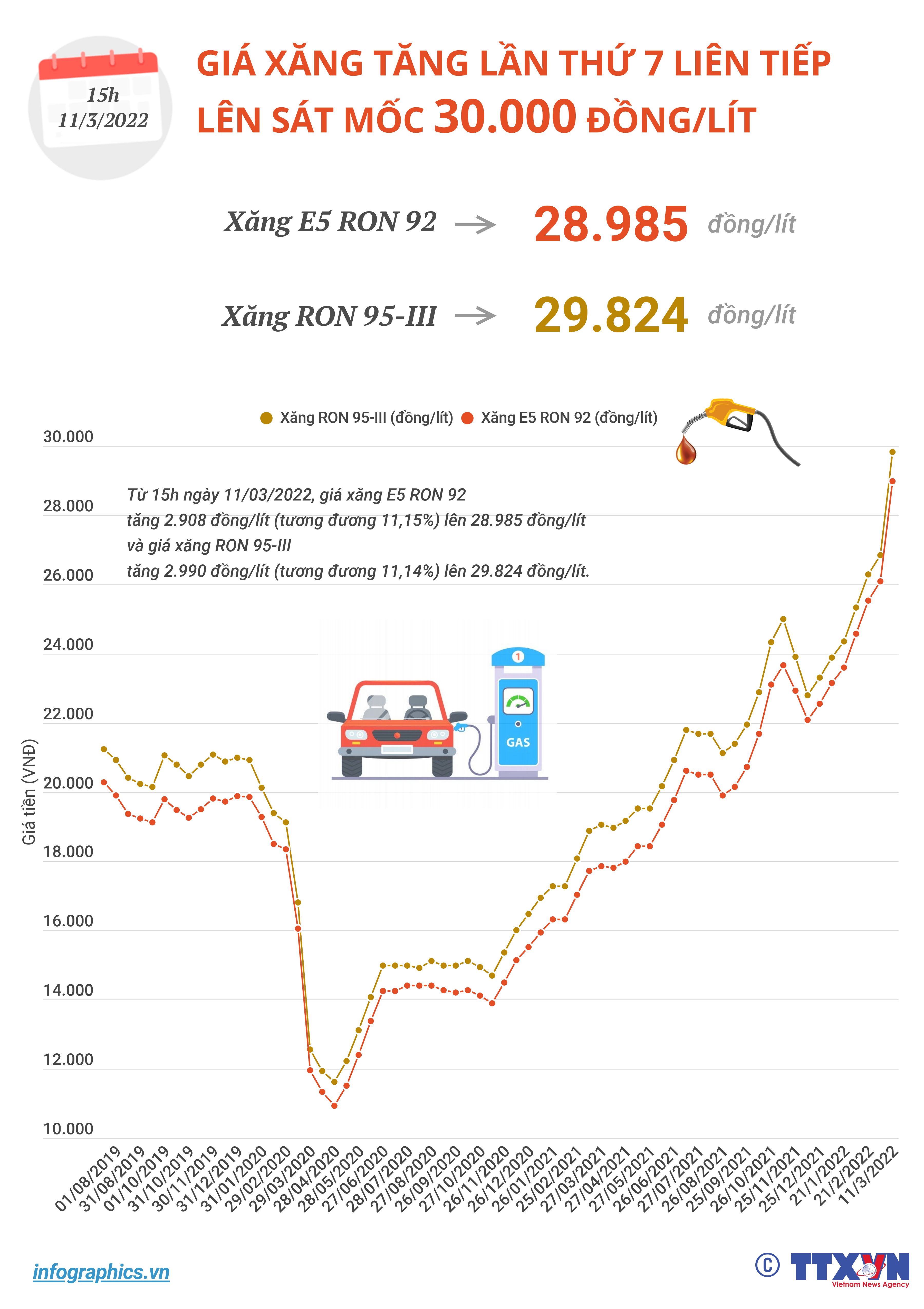 Giá xăng tăng lần thứ 7 liên tiếp, lên sát mốc 30.000 đồng/lít