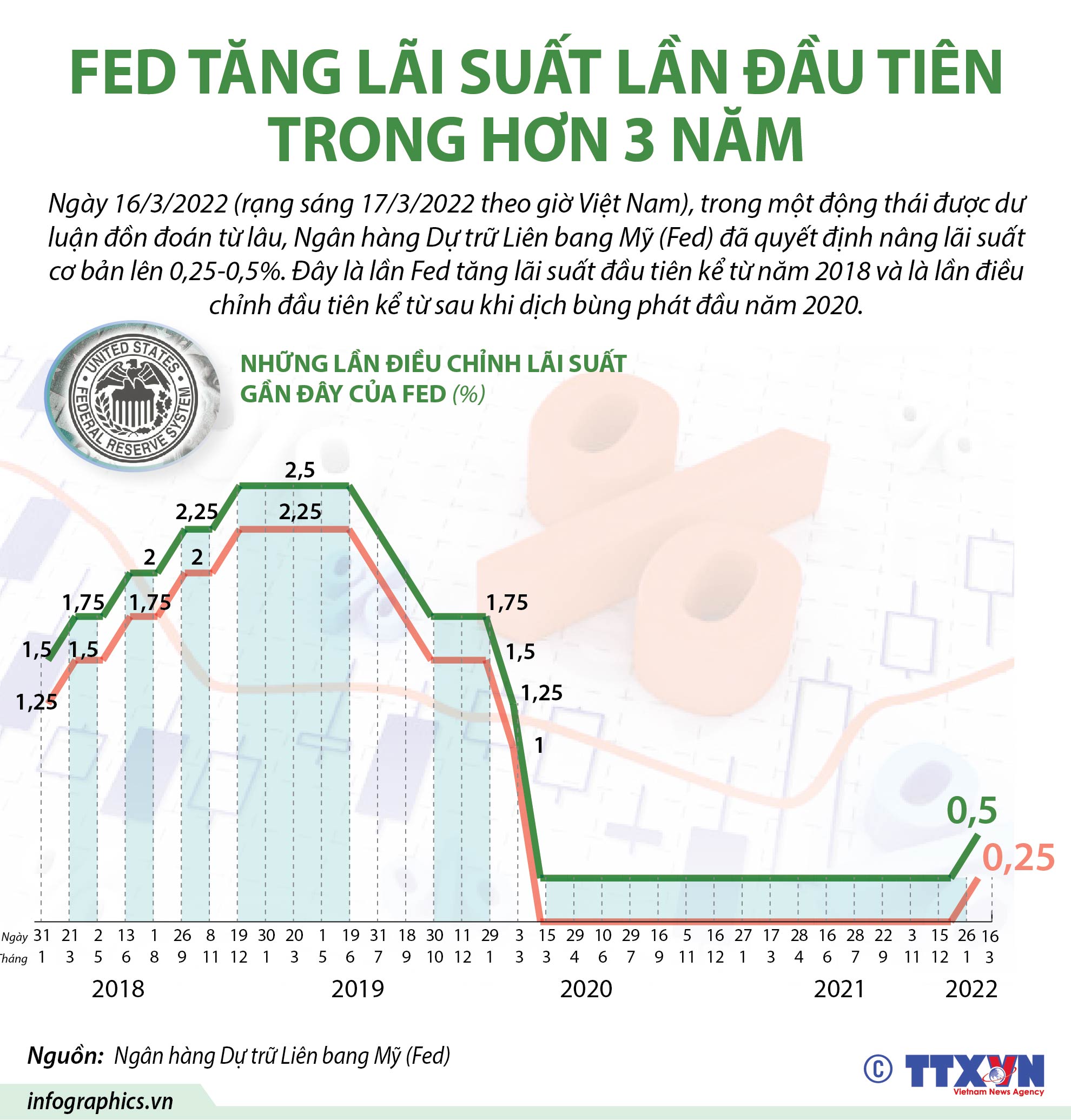 FED tăng lãi suất lần đầu tiên trong hơn 3 năm