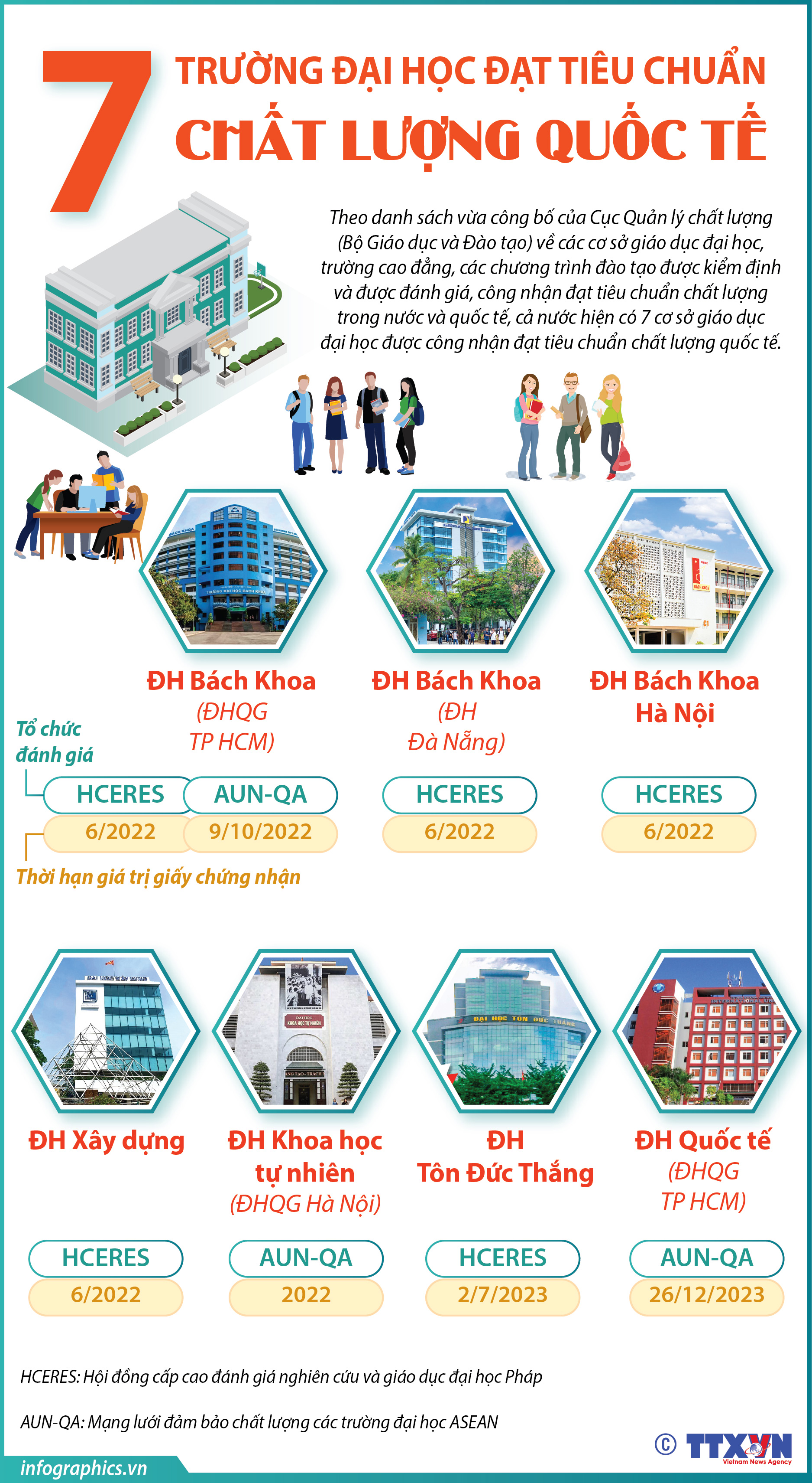 7 trường đại học đạt tiêu chuẩn chất lượng quốc tế