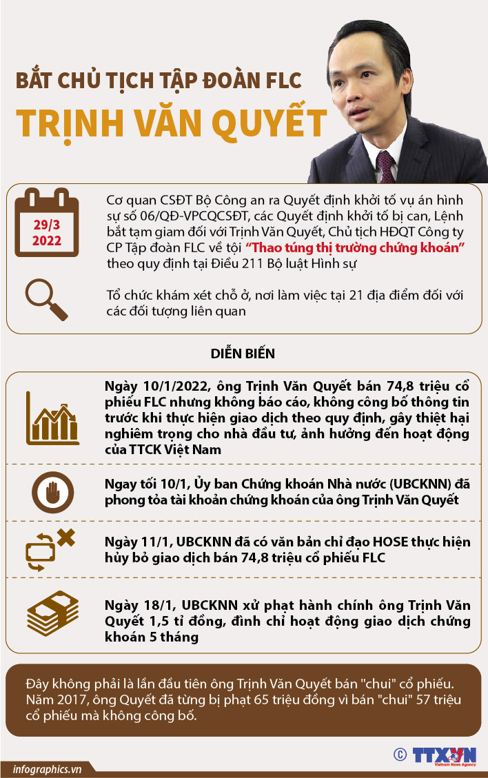 Bắt Chủ tịch Tập đoàn FLC Trịnh Văn Quyết vì thao túng thị trường chứng...