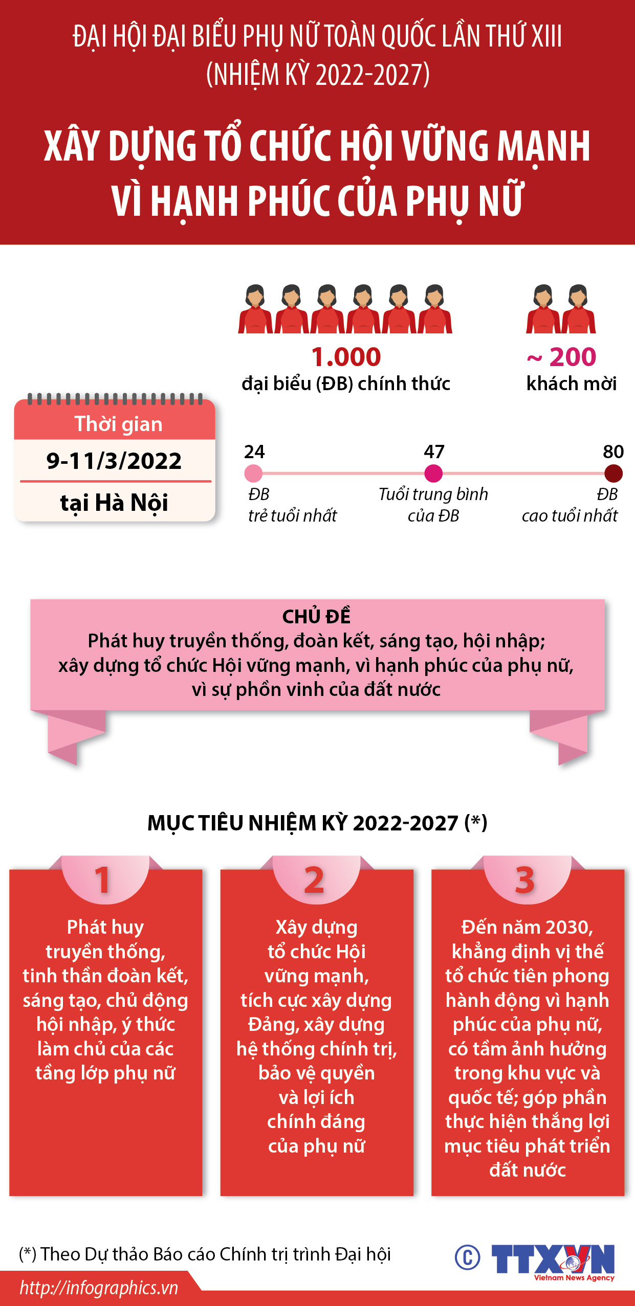 Đại hội đại biểu phụ nữ toàn quốc lần thứ XIII (nhiệm kỳ 2022-2027): Xây...