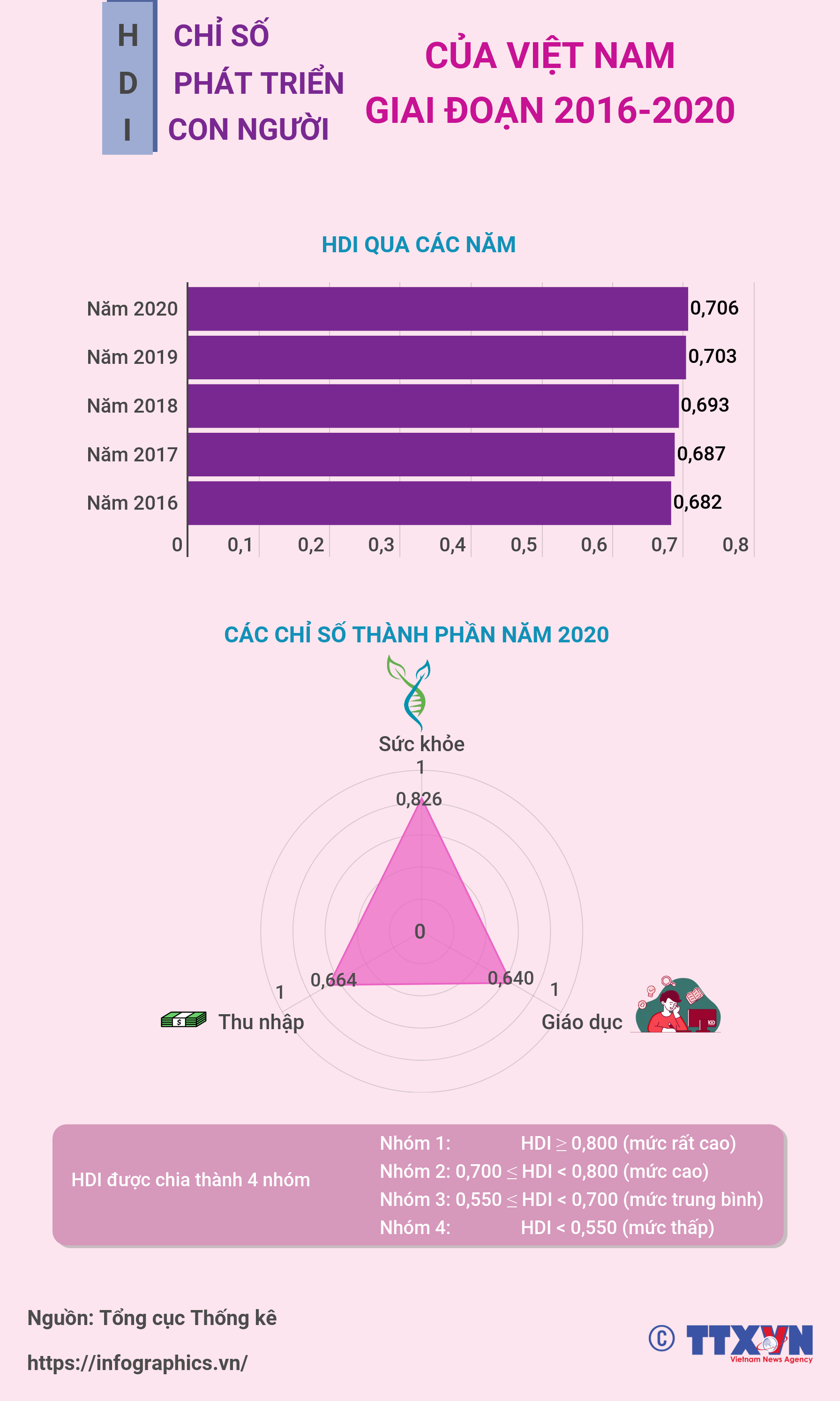 Giai đoạn 2016-2020, HDI của Việt Nam chuyển từ nhóm trung bình lên nhóm cao