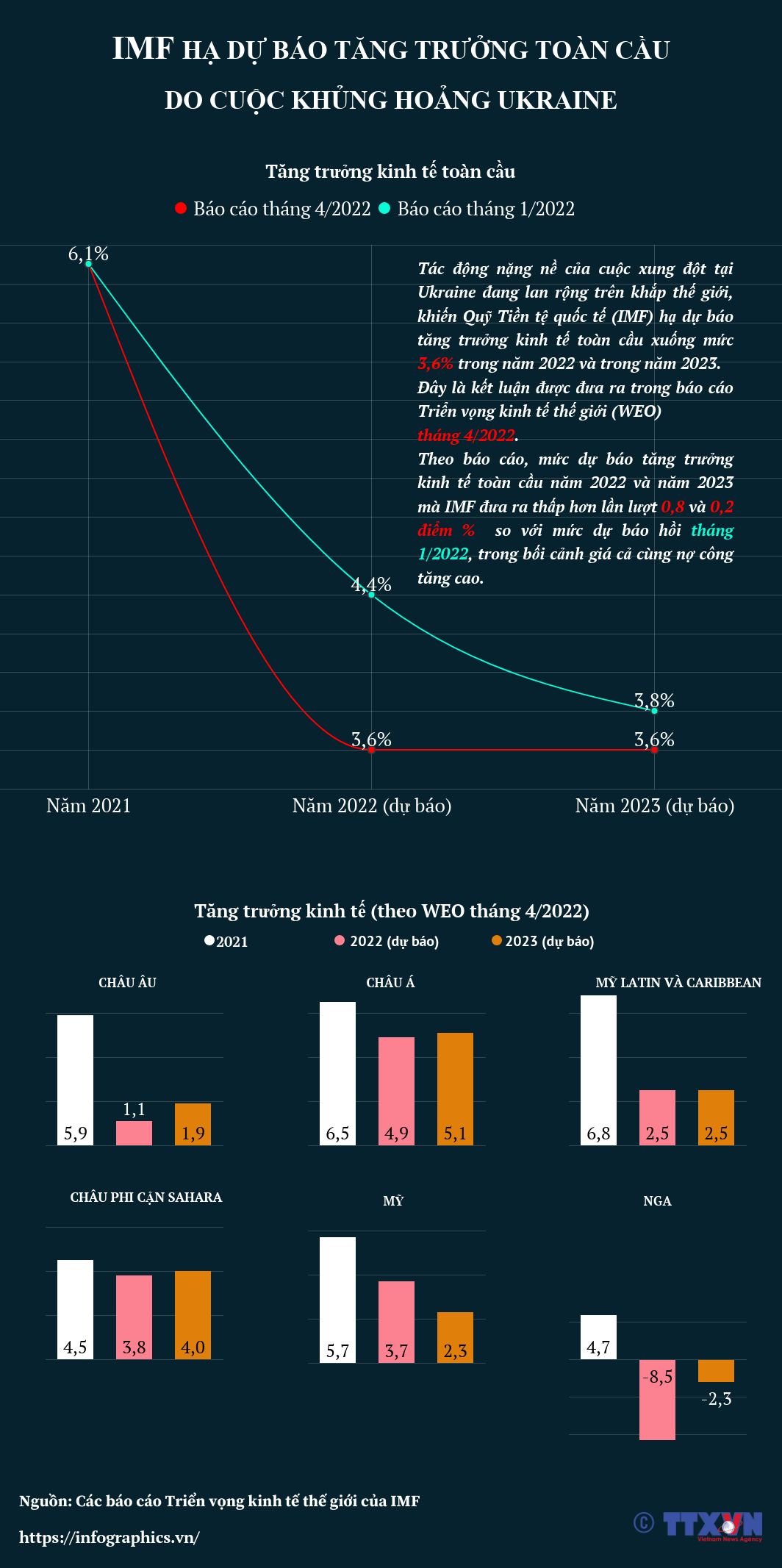 IMF hạ dự báo tăng trưởng toàn cầu do cuộc khủng hoảng Ukraine