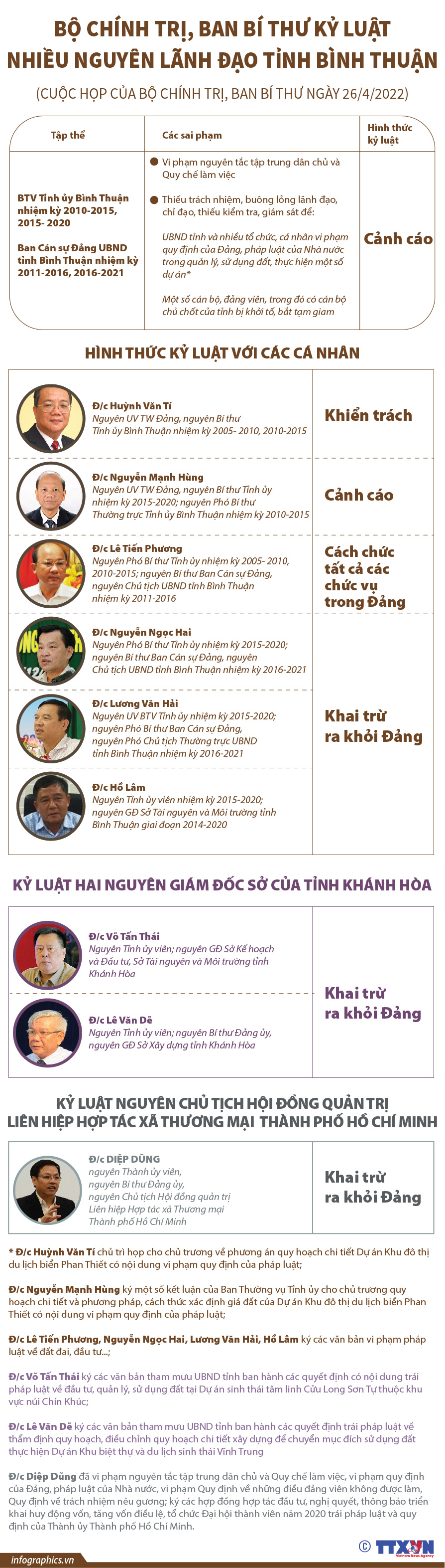 Bộ Chính trị, Ban Bí thư kỷ luật nhiều nguyên lãnh đạo tỉnh Bình Thuận