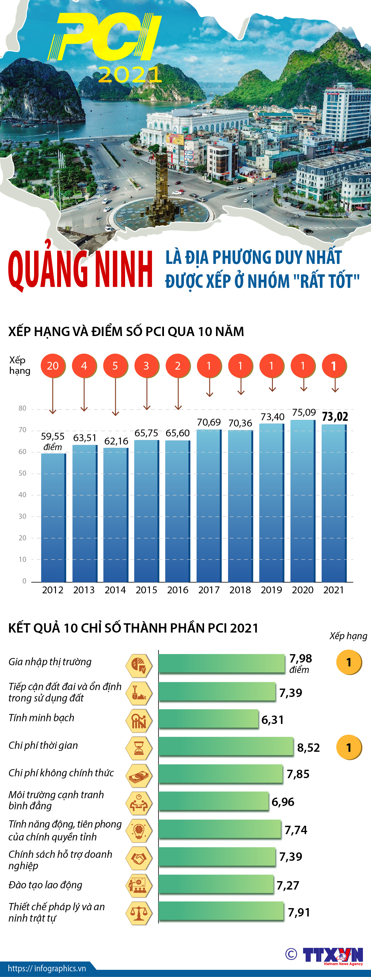PCI 2021: Quảng Ninh là địa phương duy nhất được xếp ở nhóm