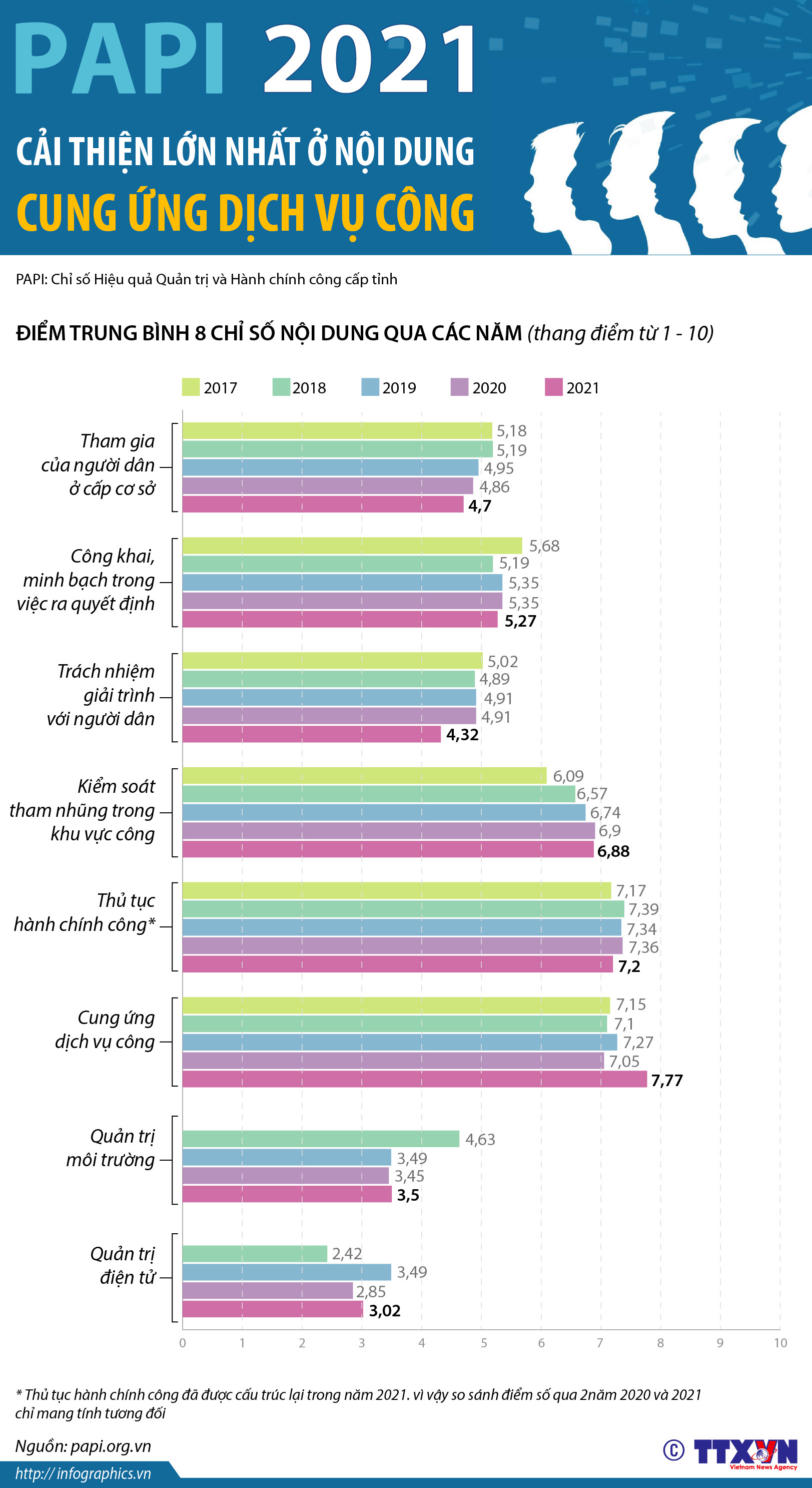 PAPI 2021: Cải thiện lớn nhất ở nội dung Cung ứng dịch vụ công