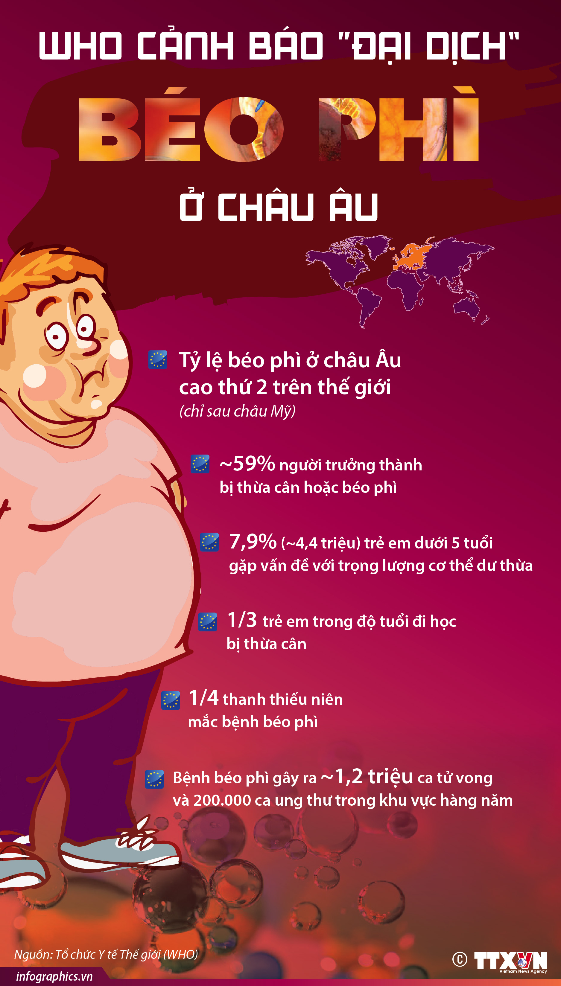WHO cảnh báo “đại dịch” béo phì ở châu Âu
