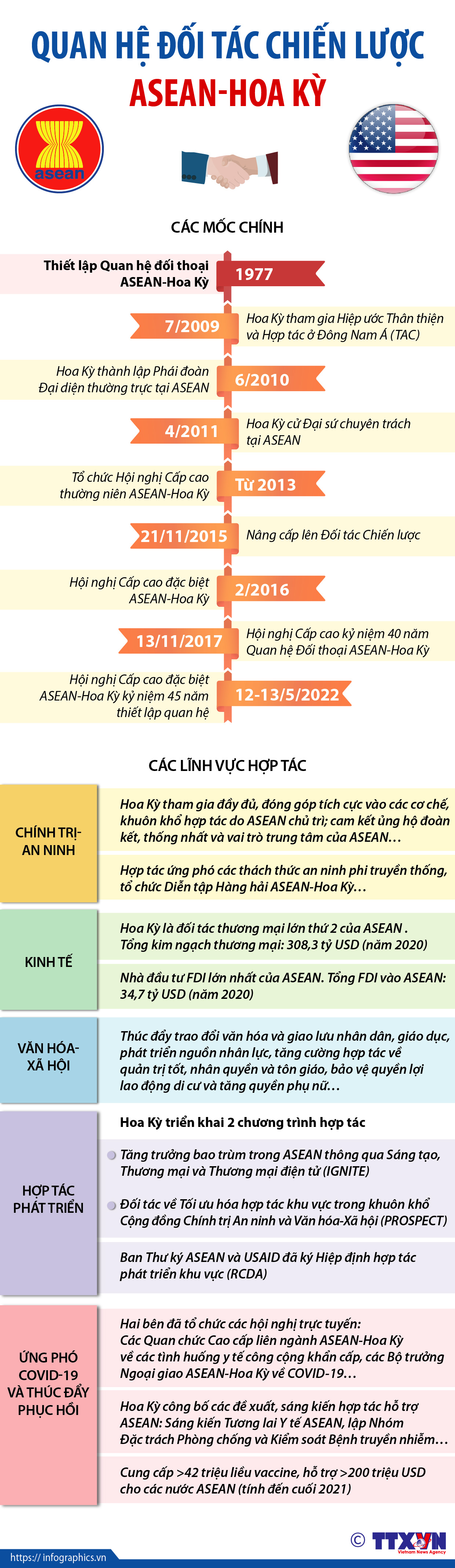Quan hệ Đối tác Chiến lược ASEAN-Hoa Kỳ