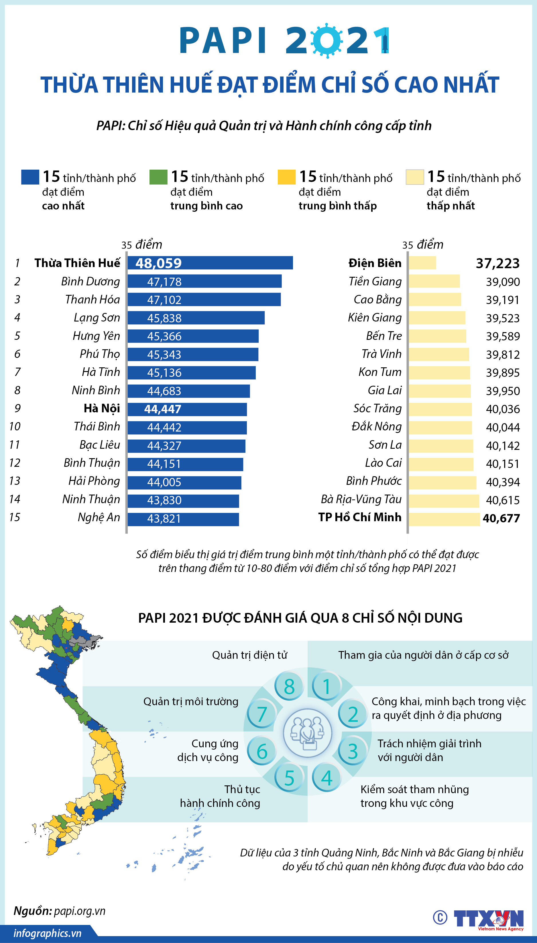 Thừa Thiên Huế đạt điểm chỉ số PAPI 2021 cao nhất