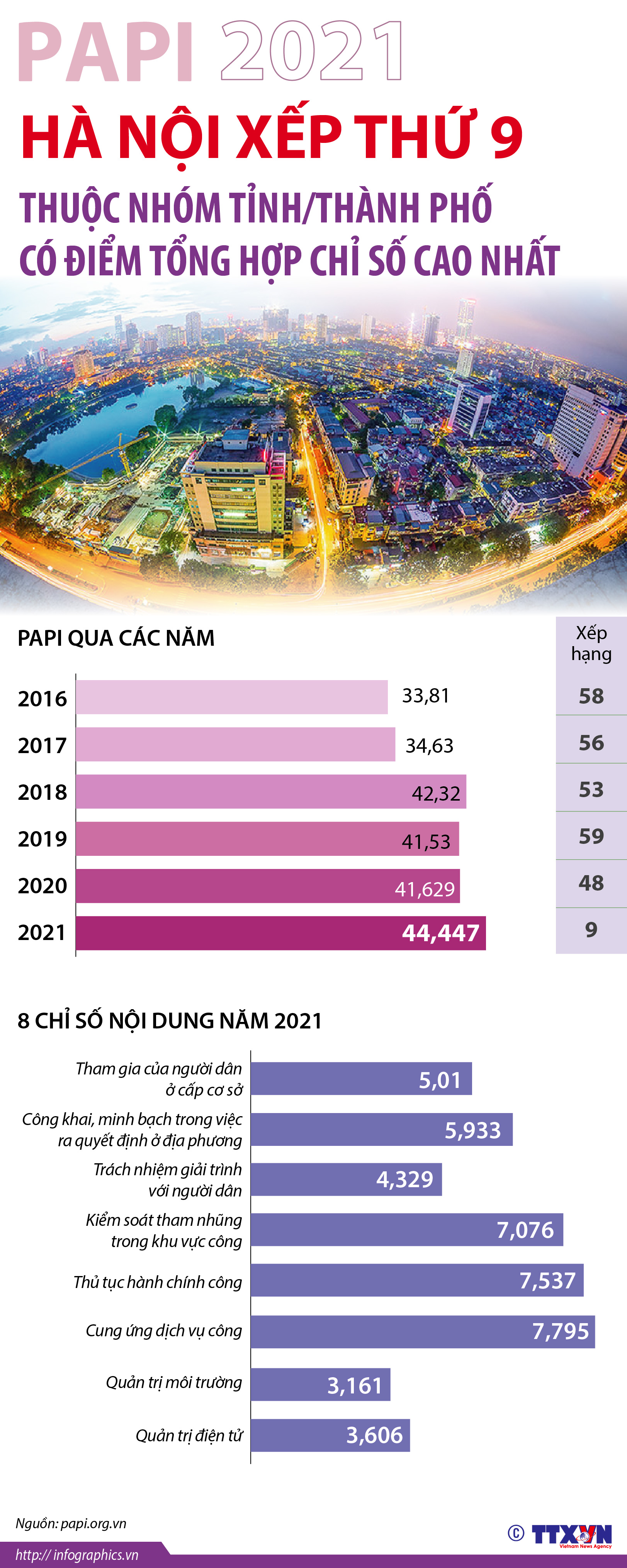 PAPI 2021: Hà Nội xếp thứ 9, thuộc nhóm tỉnh/thành phố có điểm tổng hợp...
