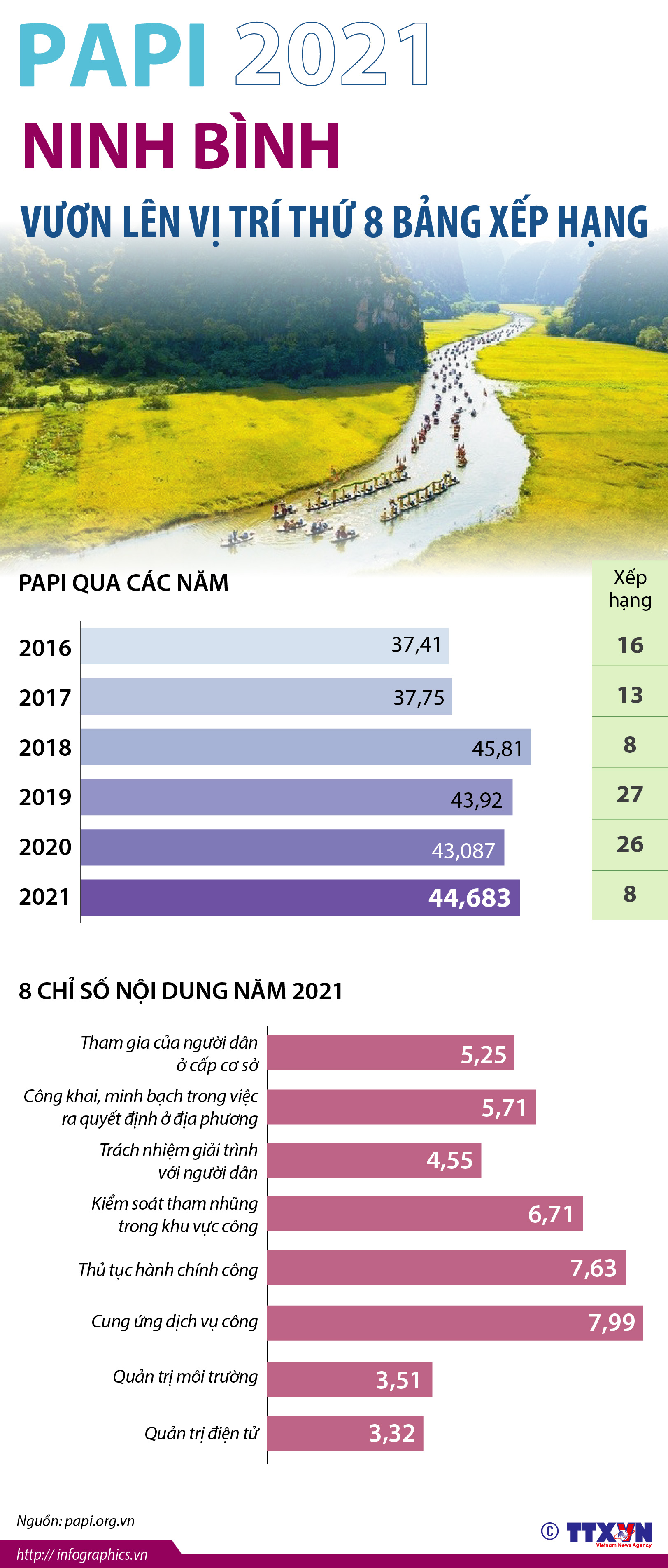 PAPI 2021: Ninh Bình vươn lên vị trí thứ 8 bảng xếp hạng