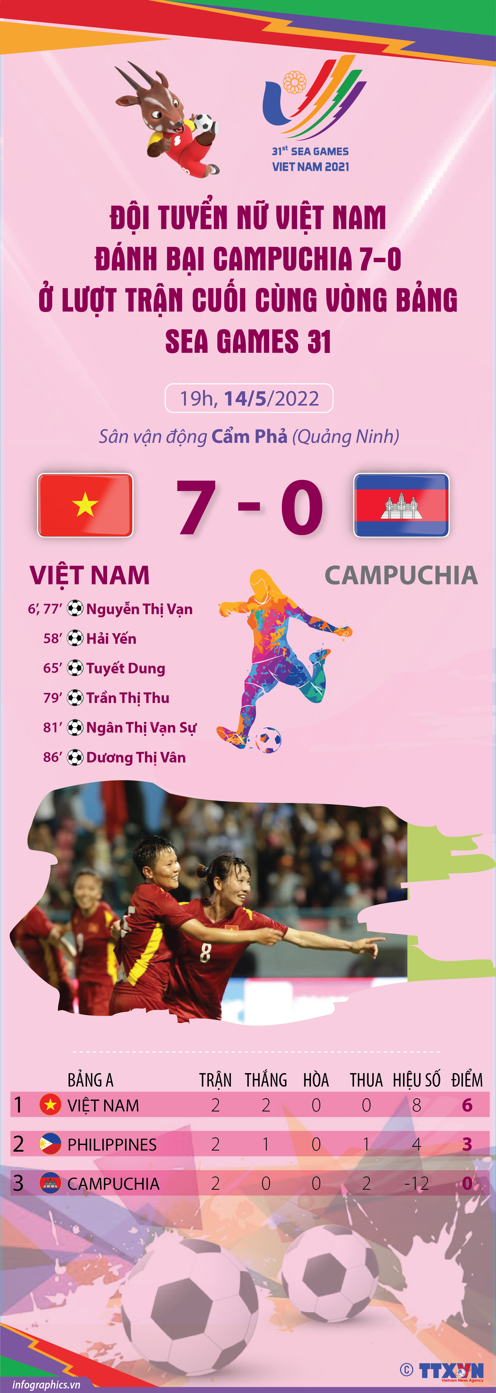 Đội tuyển nữ Việt Nam đánh bại Campuchia 7-0 ở lượt trận cuối cùng vòng...