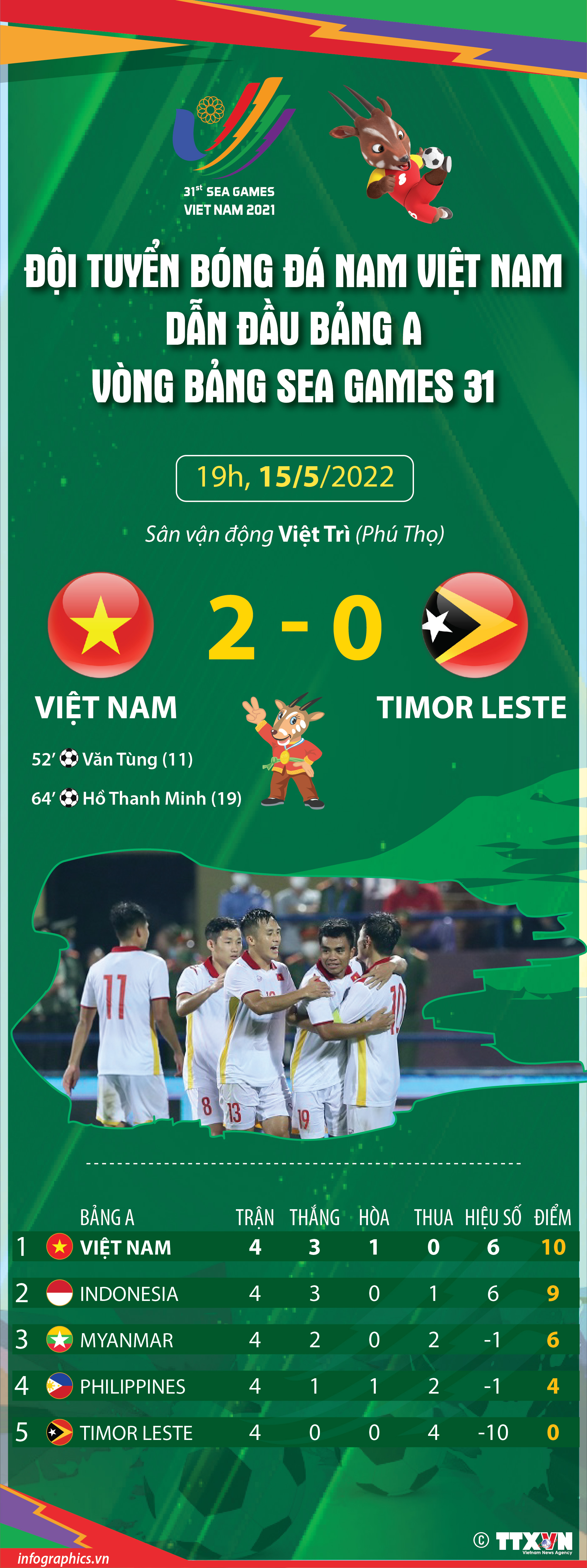 Đội tuyển bóng đá nam Việt Nam dẫn đầu bảng A vòng bảng SEA Games...